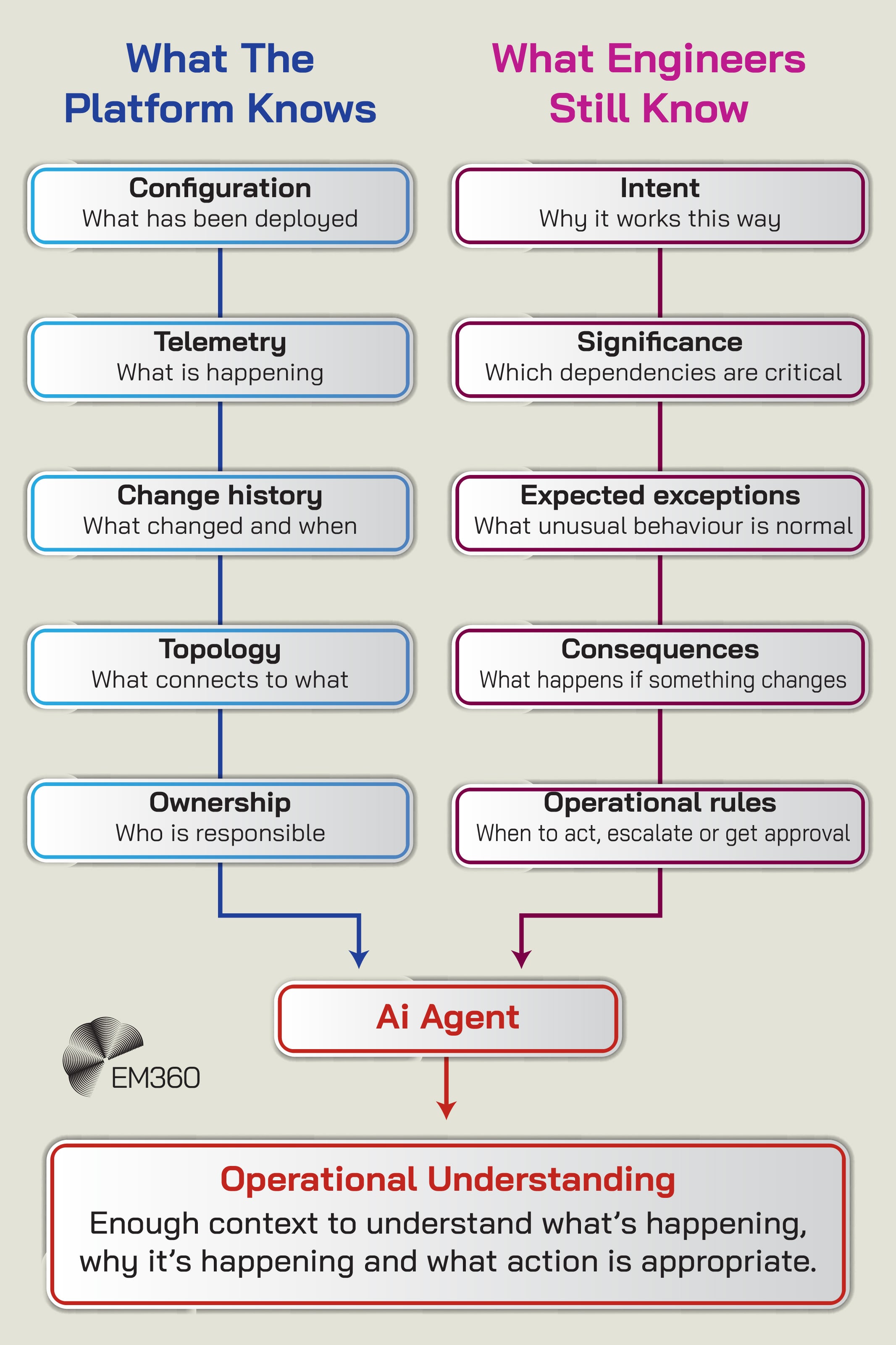 An EM360 infographic contrasting information already captured by infrastructure platforms with operational knowledge that may still reside with engineers. Platforms typically know configuration, telemetry, change history, topology and ownership. Engineers may still hold important context about intent, the significance of dependencies, expected exceptions, consequences and operational rules. Both streams feed into an AI agent to provide the operational understanding needed to know what's happening, why it's happening and what action is appropriate.              Is this conversation helpful so far?