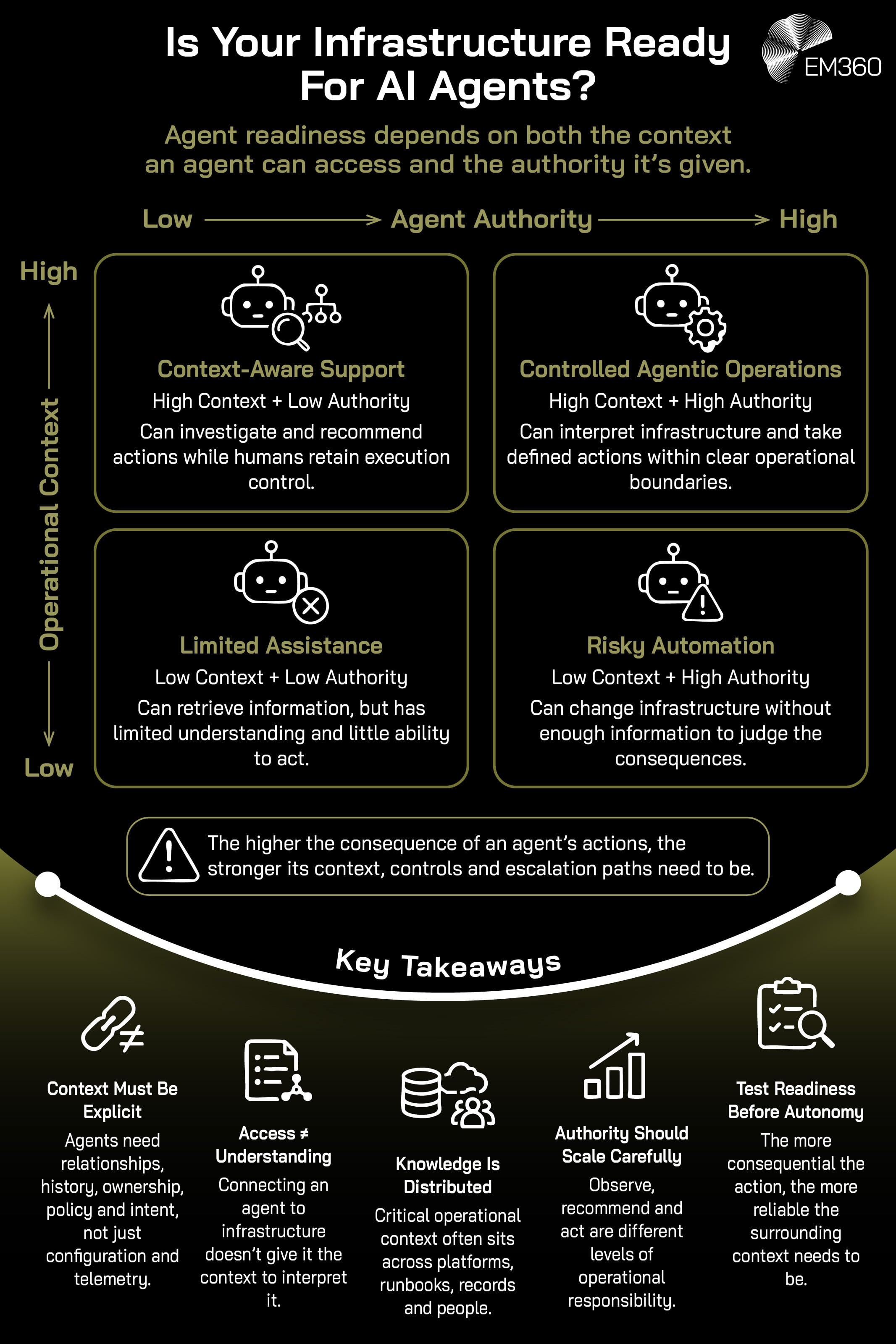 An EM360 infographic mapping AI agent readiness against two factors: operational context and agent authority. Agents with high context but low authority can investigate and recommend actions while people retain execution control, while high-context, high-authority agents can perform defined infrastructure actions within clear boundaries. Low context limits useful assistance and becomes particularly risky when paired with high authority, since an agent may change infrastructure without enough information to understand the consequences. The graphic stresses that greater autonomy requires stronger context, controls and escalation paths.