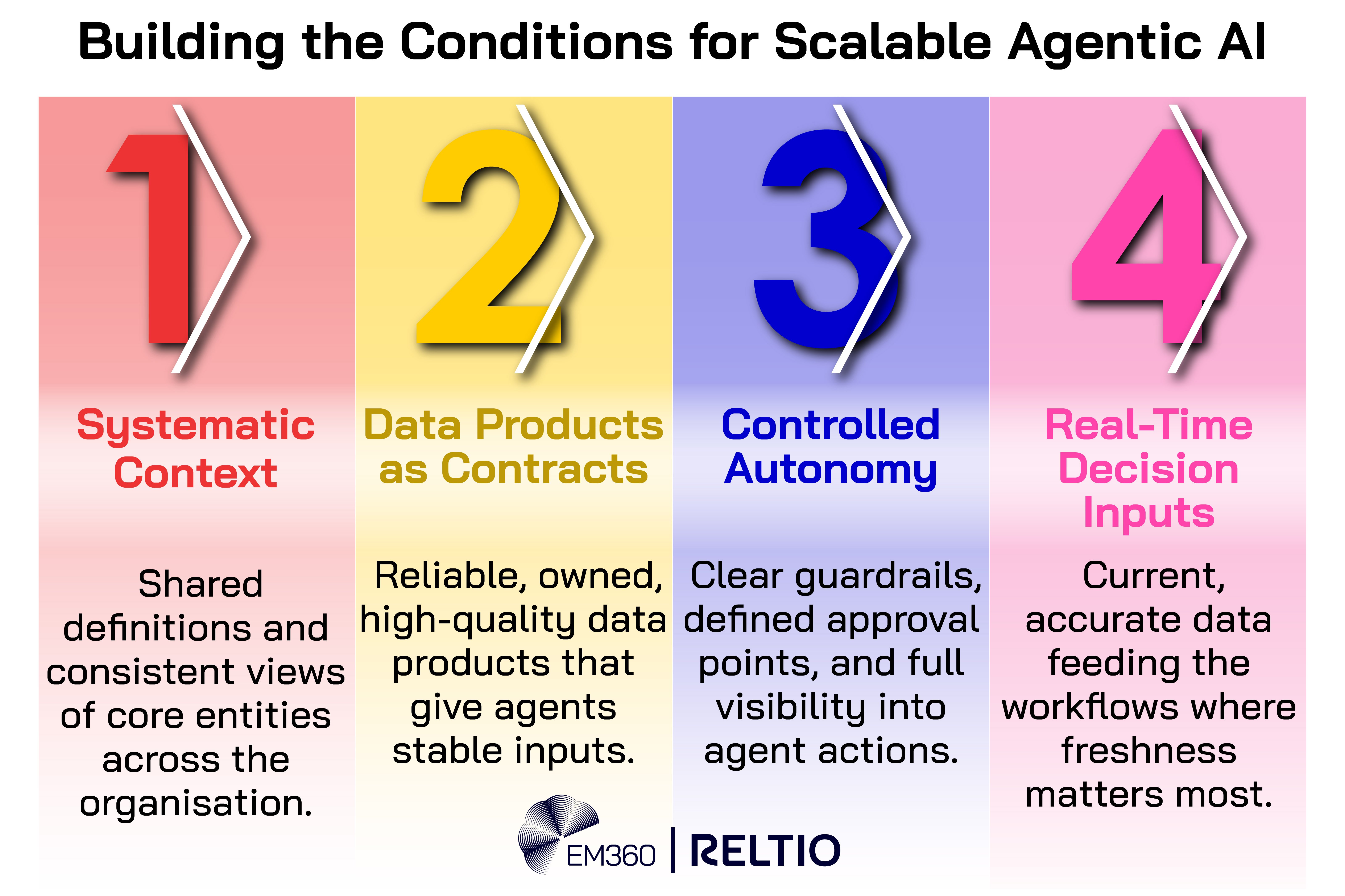 Infographic titled “Building the Conditions for Scalable Agentic AI,” showing four coloured panels that outline the core requirements for scaling agentic AI. The first panel highlights systematic context, describing shared definitions and consistent views of core entities. The second panel focuses on data products as contracts, emphasising reliable, high-quality data inputs. The third panel covers controlled autonomy with clear guardrails, approval points, and visibility into agent actions. The fourth panel presents real-time decision inputs, referring to current, accurate data for workflows where freshness matters. EM360 and Reltio logos appear at the bottom.