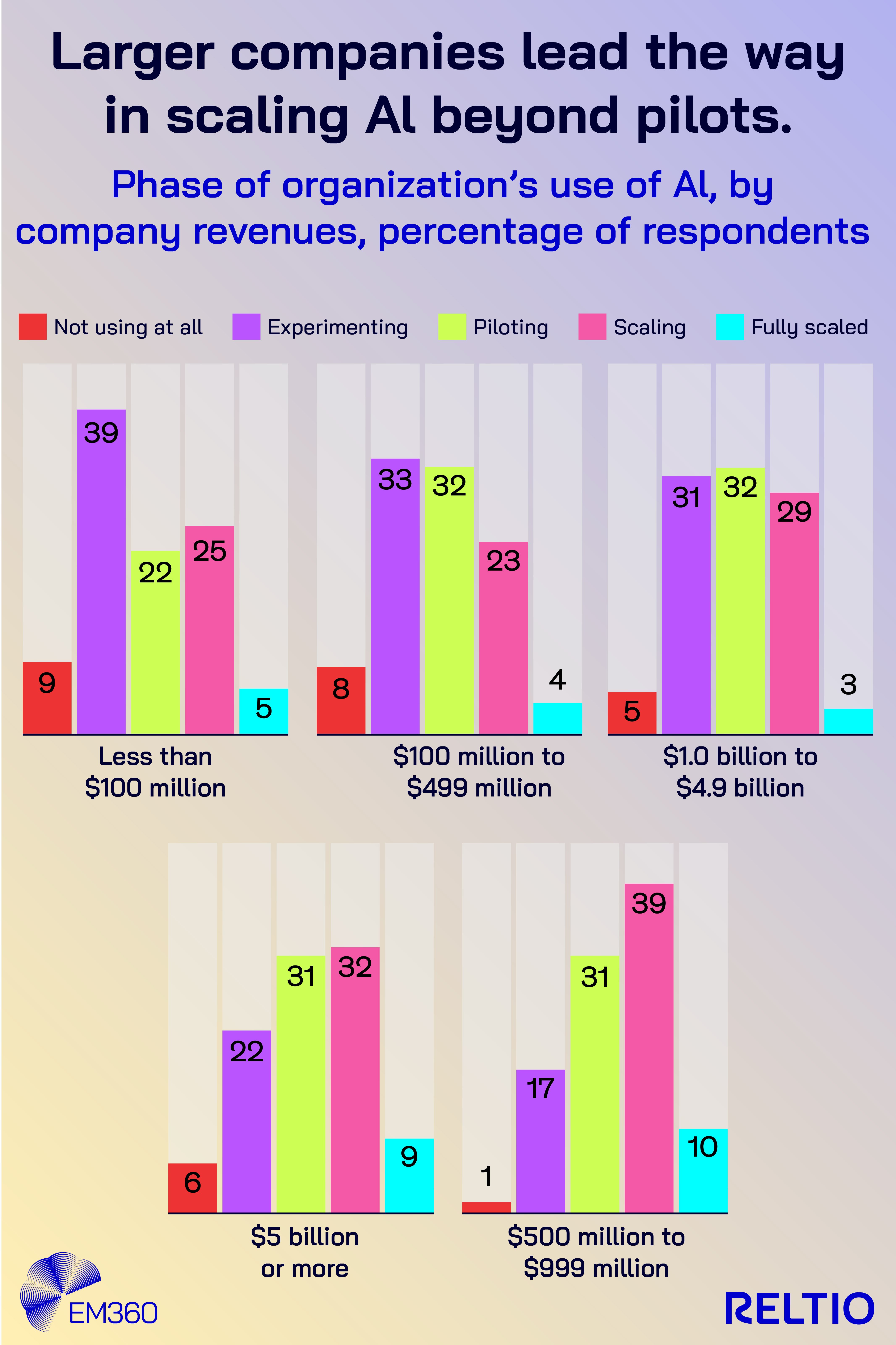 Infographic titled “Larger companies lead the way in scaling AI beyond pilots,” showing AI adoption phases by company revenue. Five bar charts compare percentages of organisations that are not using AI, experimenting, piloting, scaling, or fully scaled. Smaller companies show higher rates of experimentation and piloting, while larger companies show higher rates of scaling and full deployment. Revenue groups include: less than $100 million, $100 million to $499 million, $1.0 billion to $4.9 billion, $5 billion or more, and $500 million to $999 million. EM360 and Reltio logos appear at the bottom.