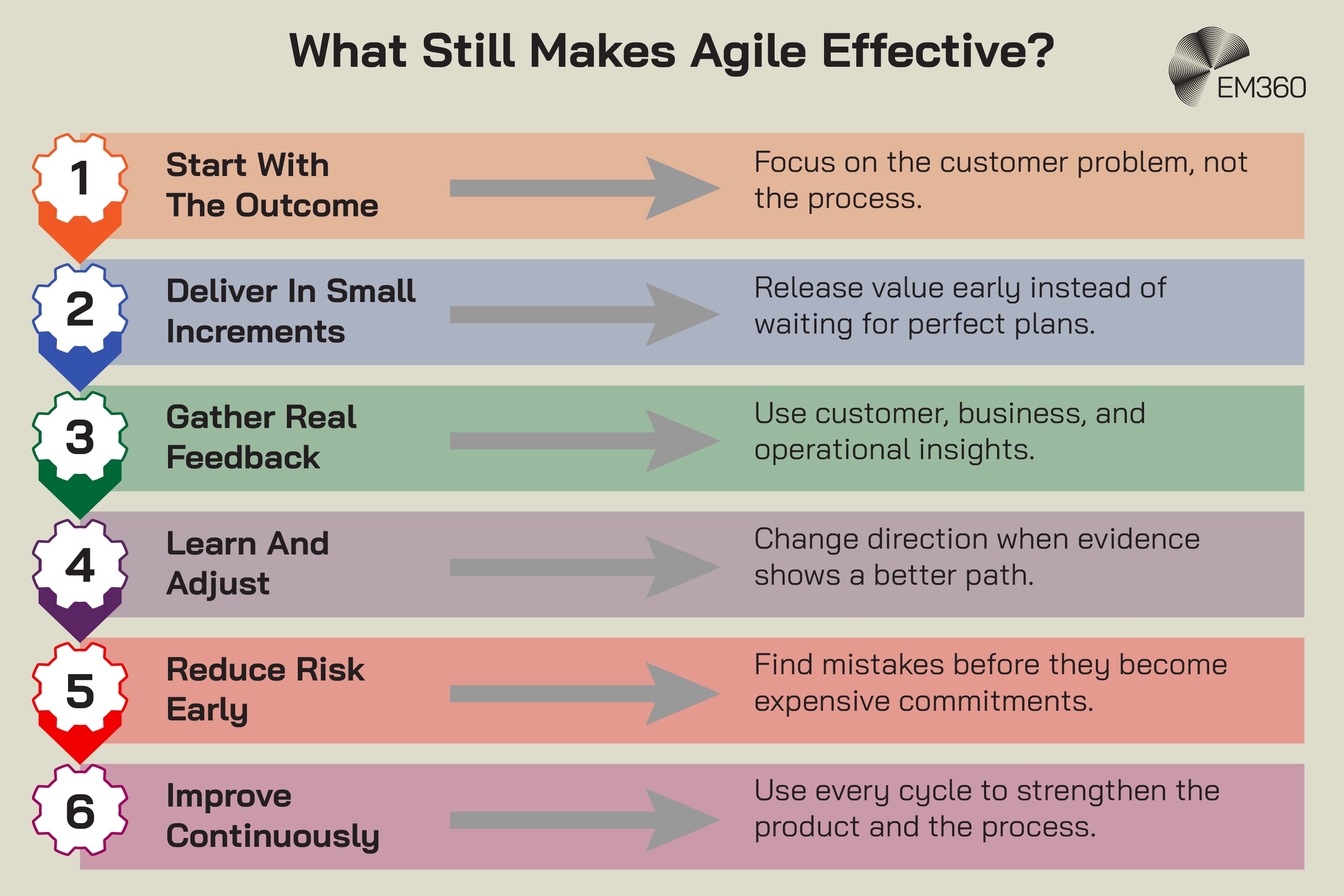 EM360 infographic titled &ldquo;What Still Makes Agile Effective?&rdquo; showing six numbered principles. 1. Start With The Outcome: focus on the customer problem, not the process. 2. Deliver In Small Increments: release value early instead of waiting for perfect plans. 3. Gather Real Feedback: use customer, business and operational insights. 4. Learn And Adjust: change direction when evidence shows a better path. 5. Reduce Risk Early: find mistakes before they become expensive commitments. 6. Improve Continuously: use every cycle to strengthen the product and the process.