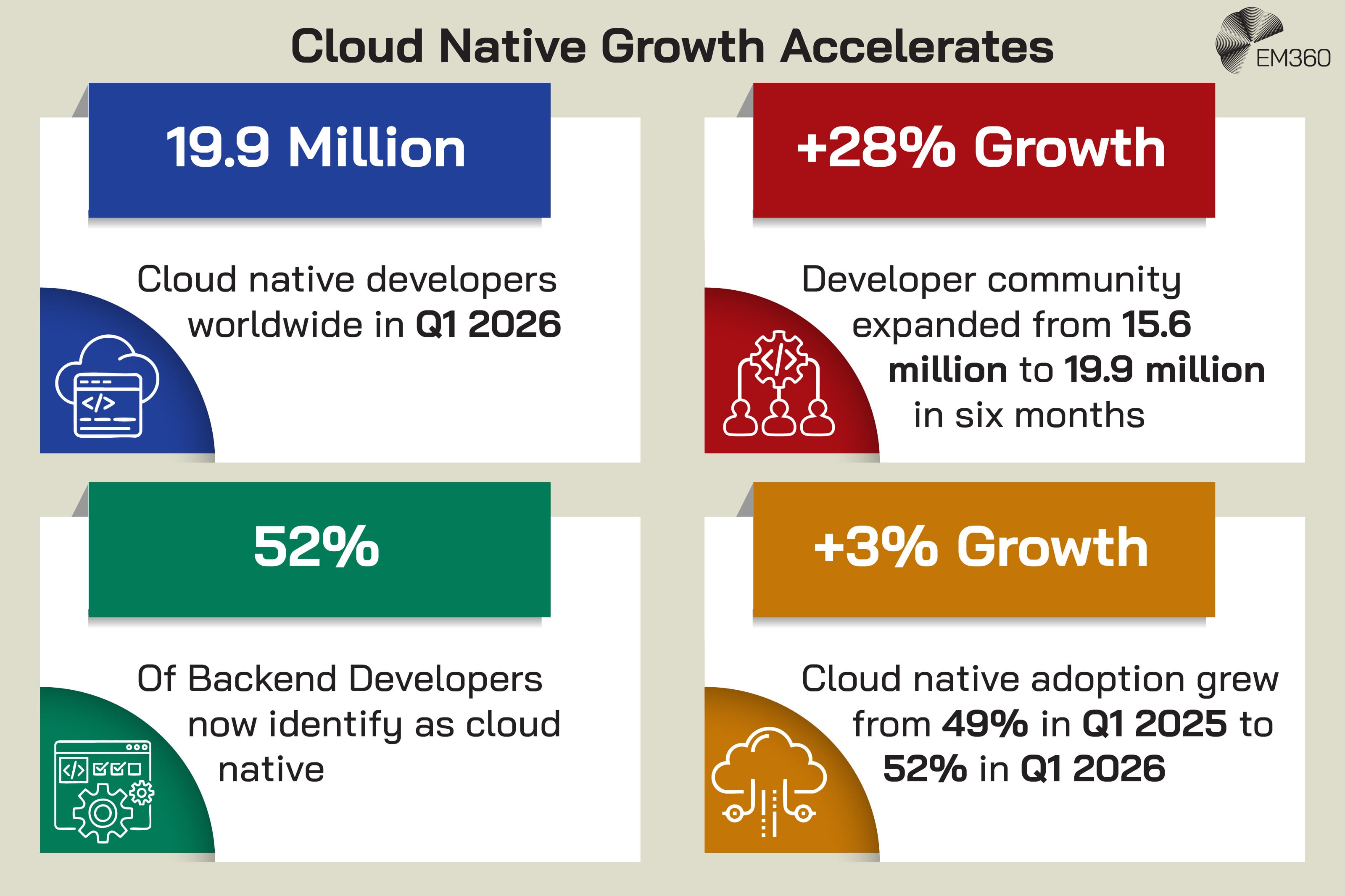 EM360 infographic titled &ldquo;Cloud Native Growth Accelerates,&rdquo; highlighting four cloud native development statistics. There were 19.9 million cloud native developers worldwide in Q1 2026. The developer community grew 28%, from 15.6 million to 19.9 million in six months. 52% of backend developers now identify as cloud native. Cloud native adoption increased by three percentage points, from 49% in Q1 2025 to 52% in Q1 2026.