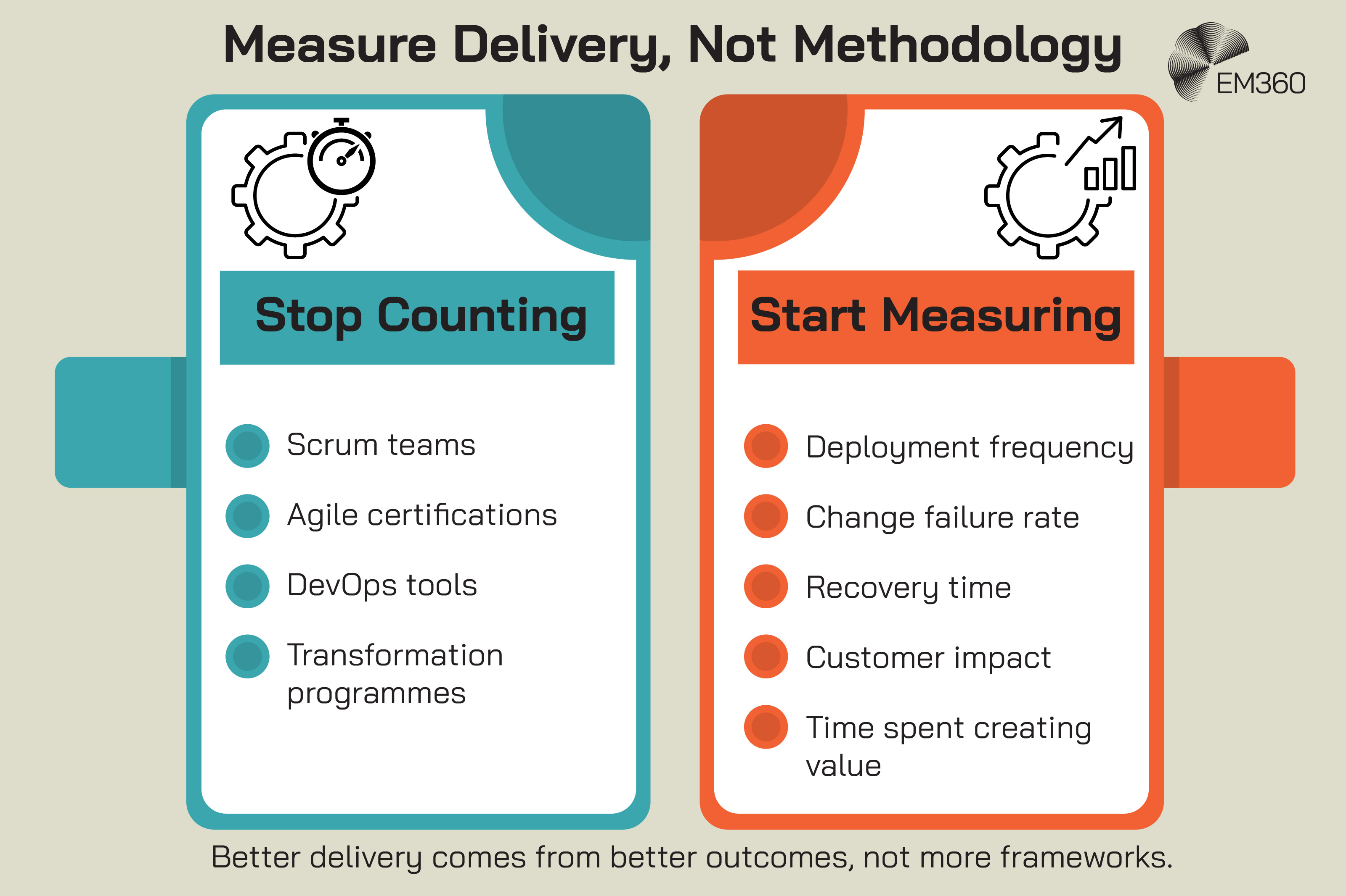 Infographic titled &ldquo;Measure Delivery, Not Methodology&rdquo;. Two side-by-side panels compare what organisations should stop counting versus what they should start measuring. The left panel, labelled &ldquo;Stop Counting&rdquo;, lists Scrum teams, Agile certifications, DevOps tools, and transformation programmes. The right panel, labelled &ldquo;Start Measuring&rdquo;, lists deployment frequency, change failure rate, recovery time, customer impact, and time spent creating value. A concluding statement at the bottom reads: &ldquo;Better delivery comes from better outcomes, not more frameworks.&rdquo; The EM360 logo appears in the top-right corner.