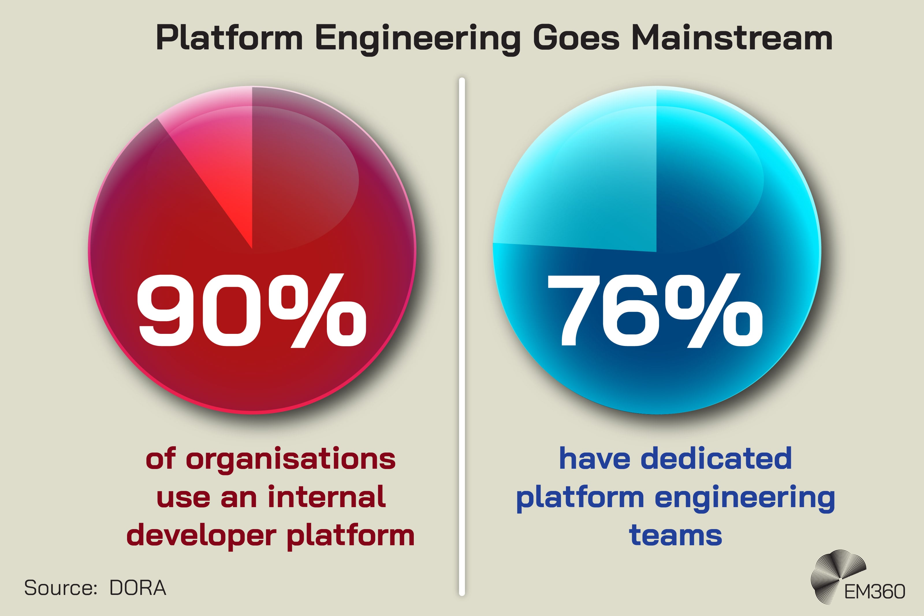 Infographic titled &ldquo;Platform Engineering Goes Mainstream&rdquo;. Two large percentage charts are displayed side by side. The left chart shows 90% with the text &ldquo;of organisations use an internal developer platform&rdquo;. The right chart shows 76% with the text &ldquo;have dedicated platform engineering teams&rdquo;. A source citation for DORA appears in the bottom-left corner, and the EM360 logo appears in the bottom-right corner.