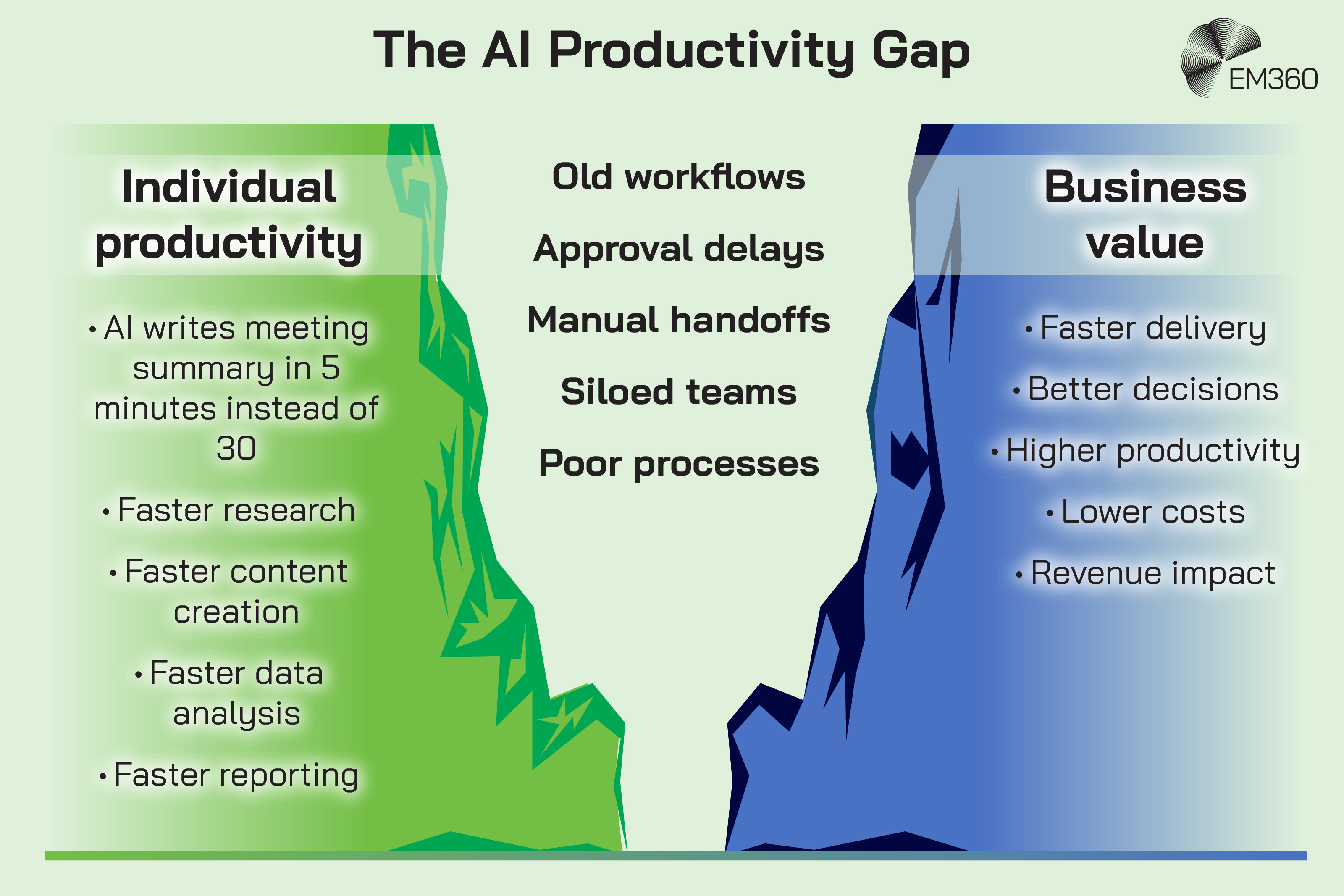 Infographic titled &ldquo;The AI Productivity Gap&rdquo; showing two cliffs separated by a deep divide. The green left cliff represents individual productivity, with examples including AI writing a meeting summary in five minutes instead of 30, faster research, content creation, data analysis and reporting. The blue right cliff represents business value, including faster delivery, better decisions, higher productivity, lower costs and revenue impact. Between them, the gap is labelled with barriers preventing individual AI gains from becoming business value: old workflows, approval delays, manual handoffs, siloed teams and poor processes. The EM360 logo appears in the top-right corner.