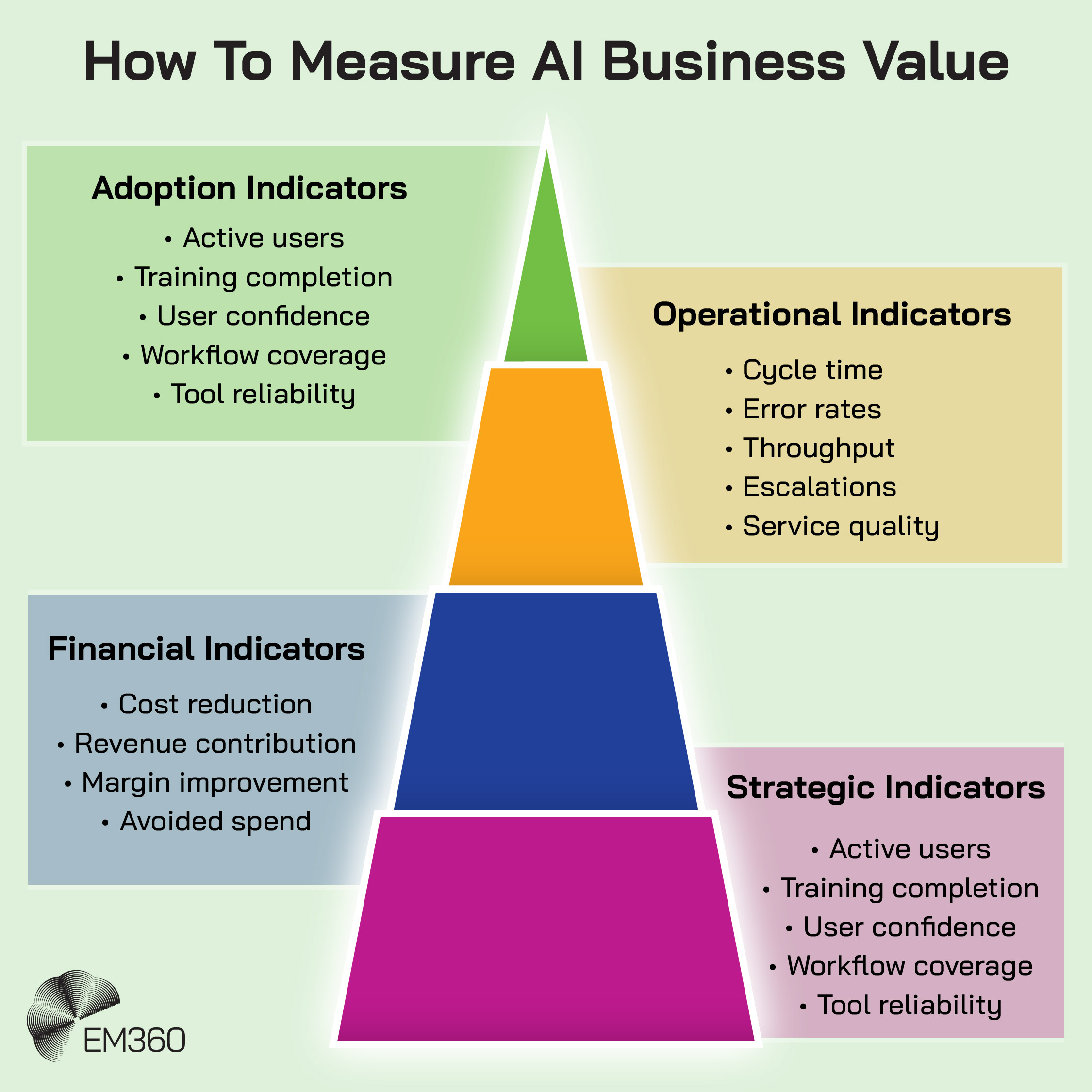 Infographic titled &ldquo;How To Measure AI Business Value&rdquo; showing a four-level pyramid surrounded by four categories of measurement. Adoption indicators include active users, training completion, user confidence, workflow coverage and tool reliability. Operational indicators include cycle time, error rates, throughput, escalations and service quality. Financial indicators include cost reduction, revenue contribution, margin improvement and avoided spend. Strategic indicators are shown as active users, training completion, user confidence, workflow coverage and tool reliability. The EM360 logo appears in the bottom-left corner.