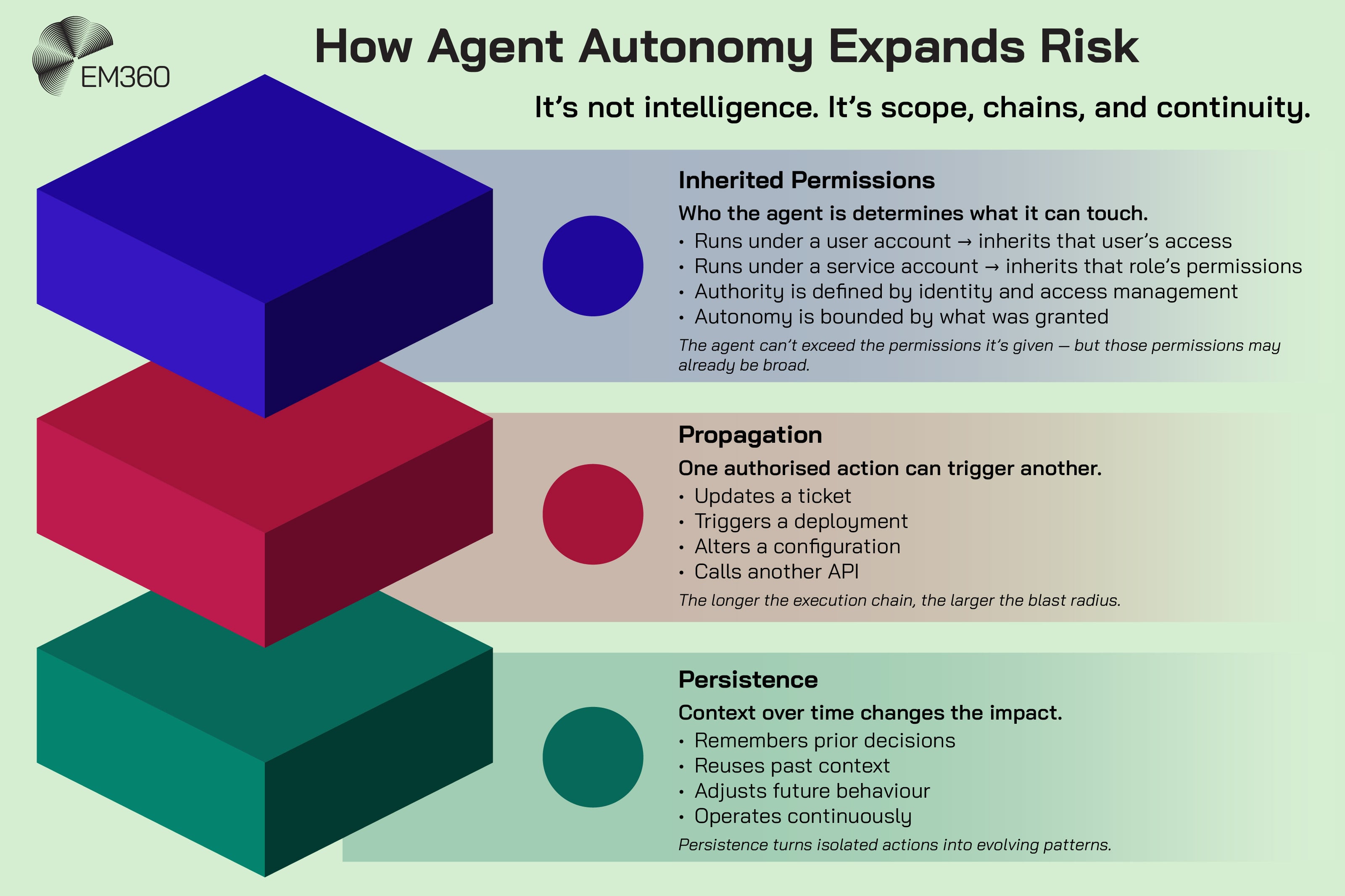 Graphic titled &ldquo;How Agent Autonomy Expands Risk&rdquo; with subtitle &ldquo;It&rsquo;s not intelligence. It&rsquo;s scope, chains, and continuity.&rdquo; Three stacked blocks illustrate: Inherited Permissions (access based on user or service account roles), Propagation (authorised actions triggering deployments, configuration changes, and API calls), and Persistence (context retained over time, continuous operation, and evolving behaviour). EM360 logo in the top left corner.