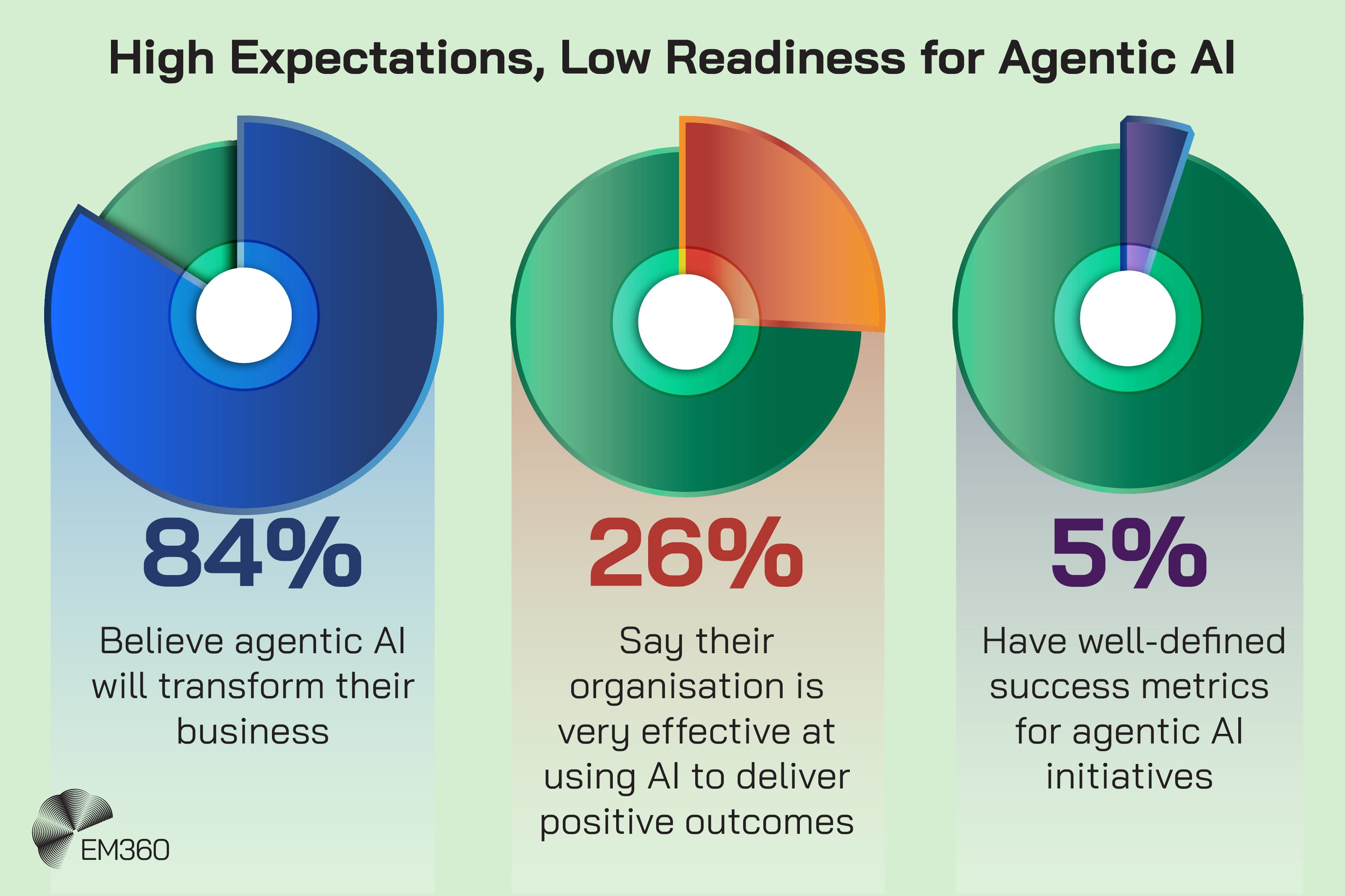 Graphic titled &ldquo;High Expectations, Low Readiness for Agentic AI&rdquo; showing three circular charts. 84% believe agentic AI will transform their business; 26% say their organisation is very effective at using AI to deliver positive outcomes; 5% have well-defined success metrics for agentic AI initiatives. EM360 logo in the bottom left corner.