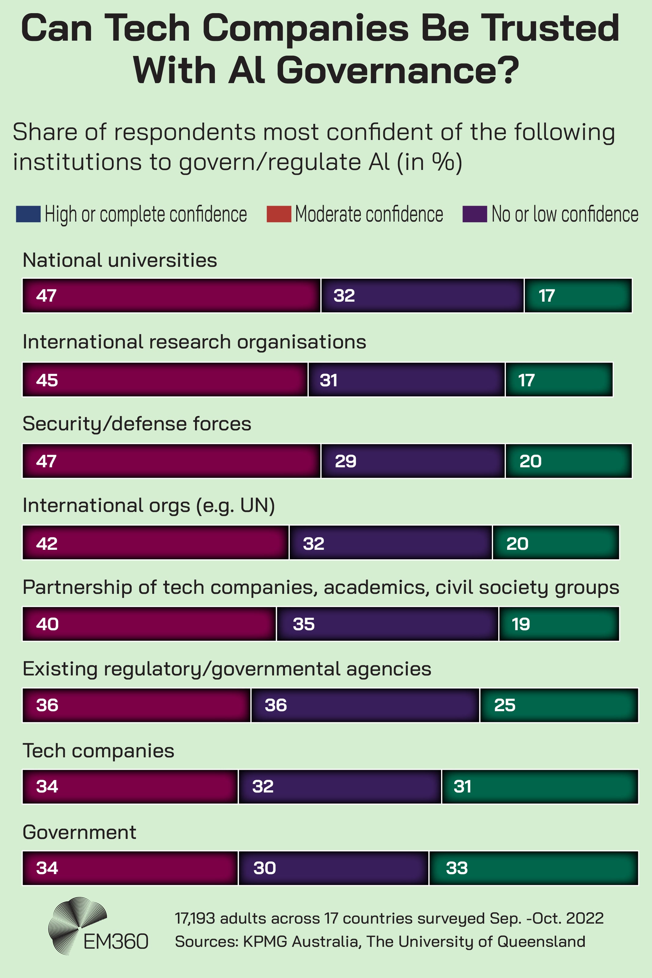 Bar chart titled &ldquo;Can Tech Companies Be Trusted With AI Governance?&rdquo; showing levels of public confidence in institutions to govern or regulate AI. National universities and international research organisations have the highest confidence, while tech companies and government show the highest levels of low or no confidence. Survey of 17,193 adults across 17 countries (Sep.&ndash;Oct. 2022). Source: KPMG Australia, The University of Queensland, via Statista.