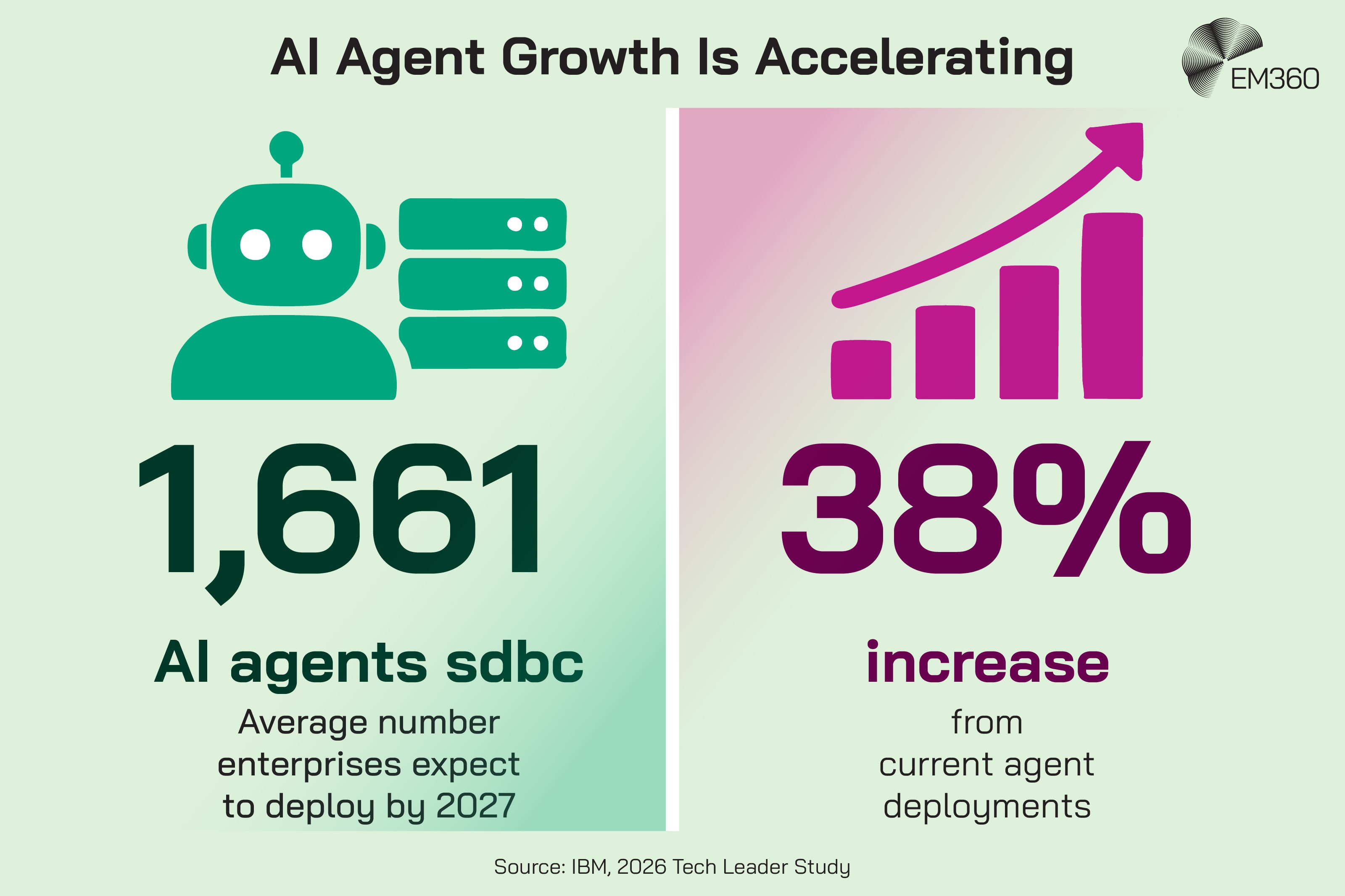 An EM360 infographic highlighting projected growth in enterprise AI agent deployments. It states that enterprises expect to deploy an average of 1,661 AI agents by 2027, representing a 38% increase from current deployments, citing IBM&rsquo;s 2026 Tech Leader Study. A robot and server icon represents AI agent infrastructure alongside an upward bar chart and arrow illustrating the expected increase.