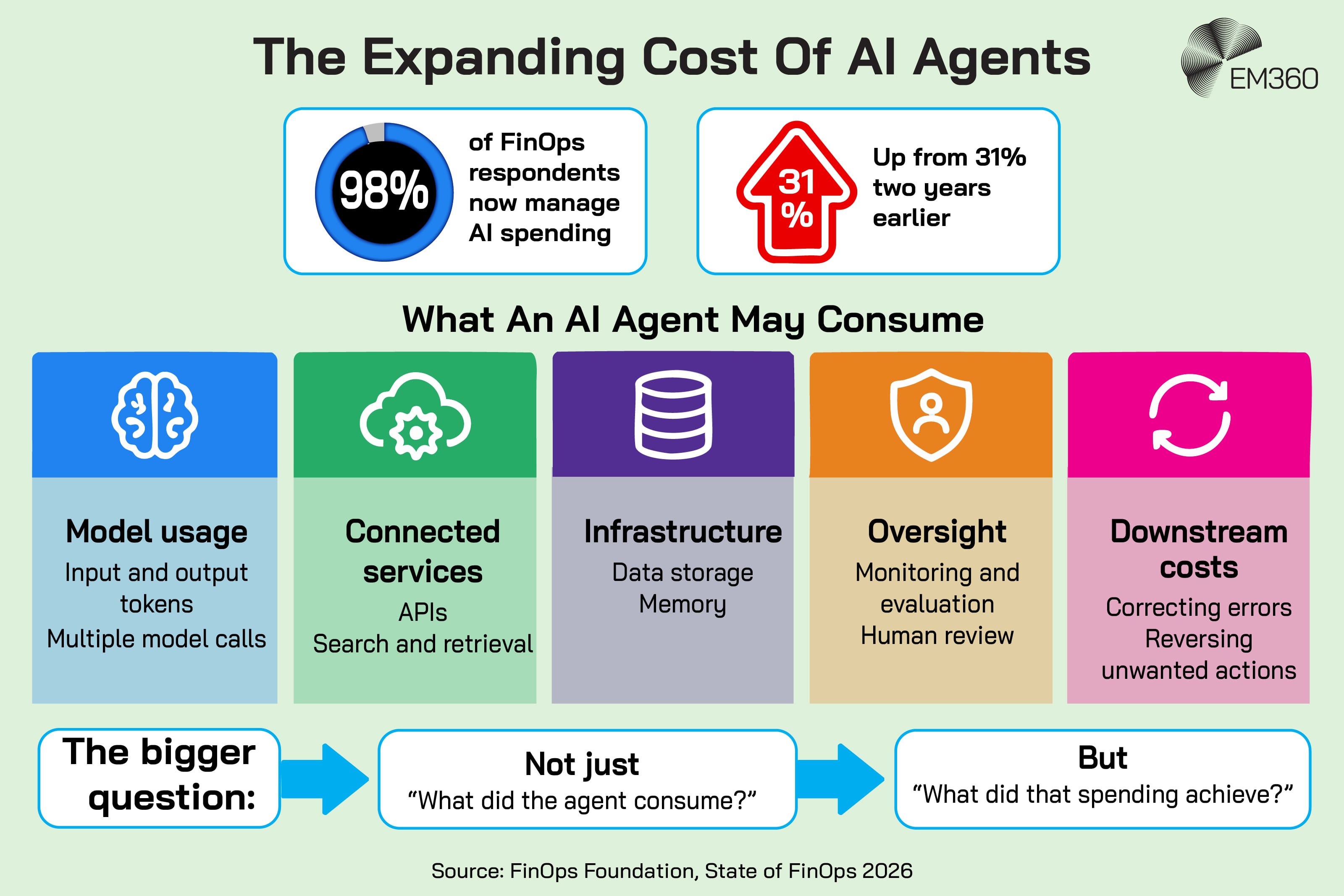 An EM360 infographic illustrating the wider costs associated with operating AI agents. It states that 98% of FinOps respondents now manage AI spending, up from 31% two years earlier, citing the FinOps Foundation&rsquo;s State of FinOps 2026. Five cost areas are shown: model usage, connected services, infrastructure, oversight and downstream costs such as correcting errors or reversing unwanted actions. The graphic reframes AI cost management around what the spending achieved rather than simply what the agent consumed.