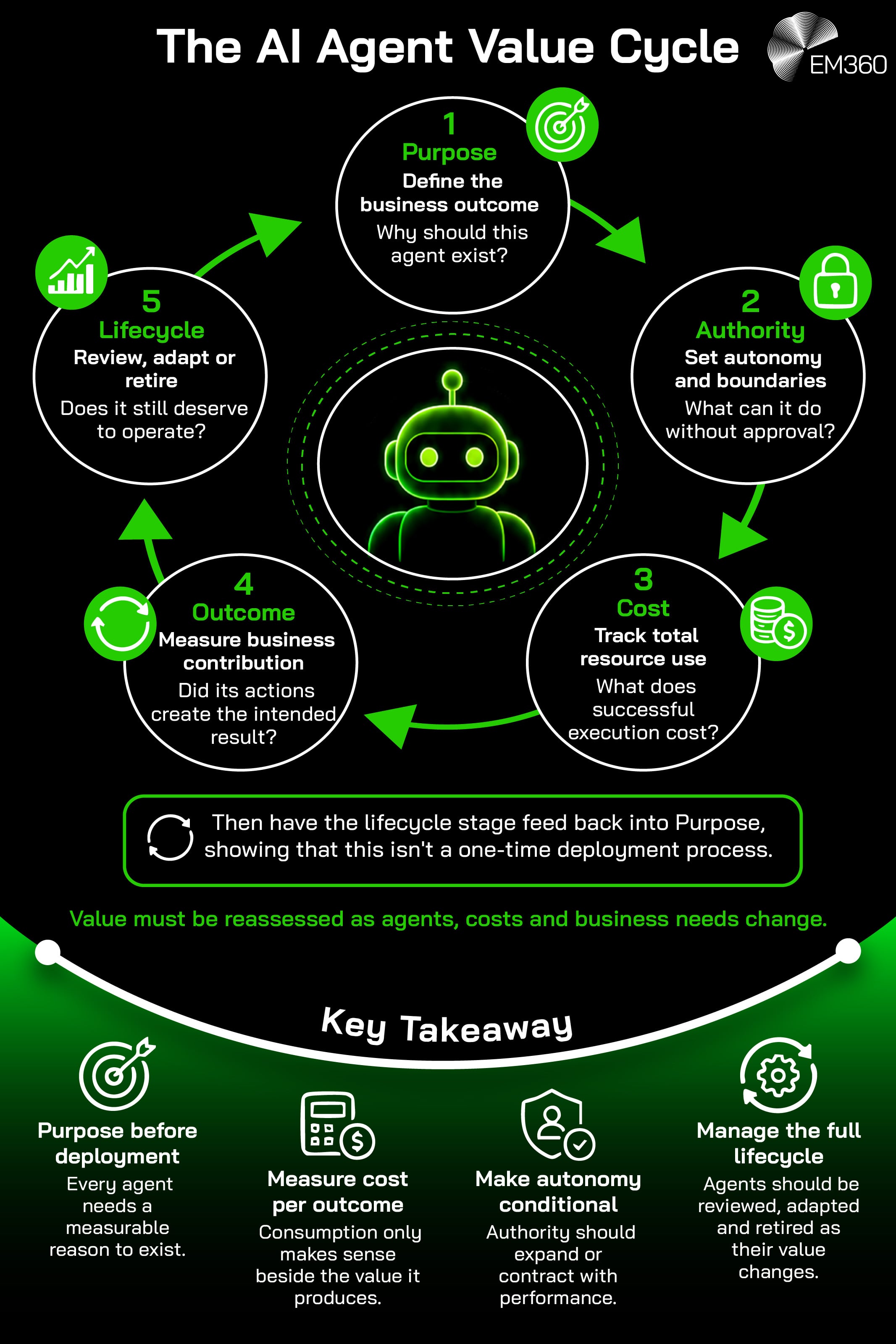 An EM360 infographic showing AI agent value management as a continuous five-stage cycle. It moves from defining the agent&rsquo;s business purpose to setting its authority and autonomy, tracking total resource costs, measuring whether its actions created the intended outcome, and reviewing whether the agent should be adapted or retired. The cycle then feeds back into purpose as business needs, costs and performance change. Key takeaways emphasise defining measurable value before deployment, measuring cost against outcomes, making autonomy conditional on performance, and managing agents throughout their lifecycle.