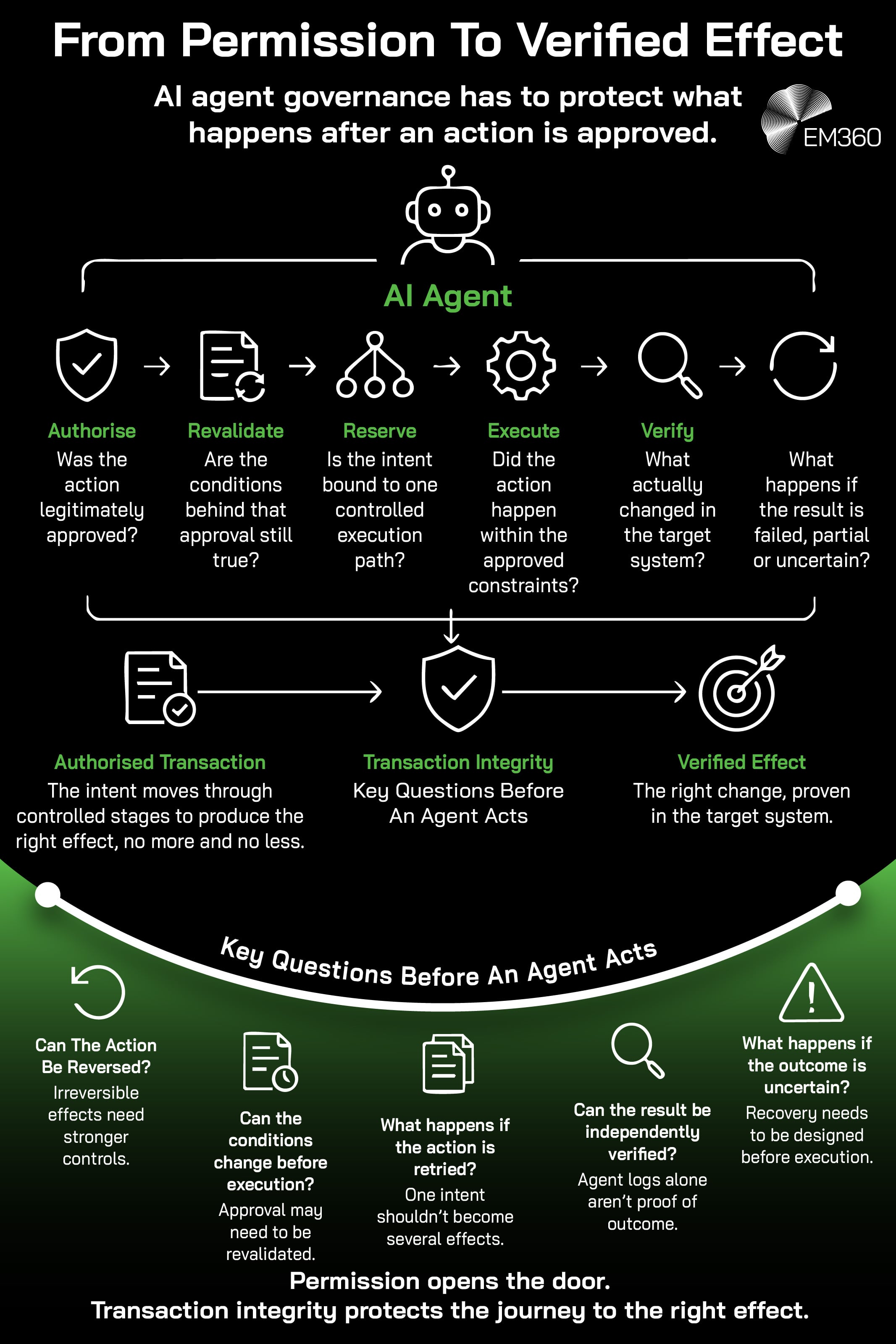 An EM360 infographic mapping the stages required to protect an AI agent transaction after an action has been approved. The process moves through authorisation, revalidation, reservation, execution and verification before addressing failed, partial or uncertain outcomes. It highlights key governance questions around reversibility, changing conditions, retries, independent verification and recovery, showing how transaction integrity connects authorised intent to a verified effect.