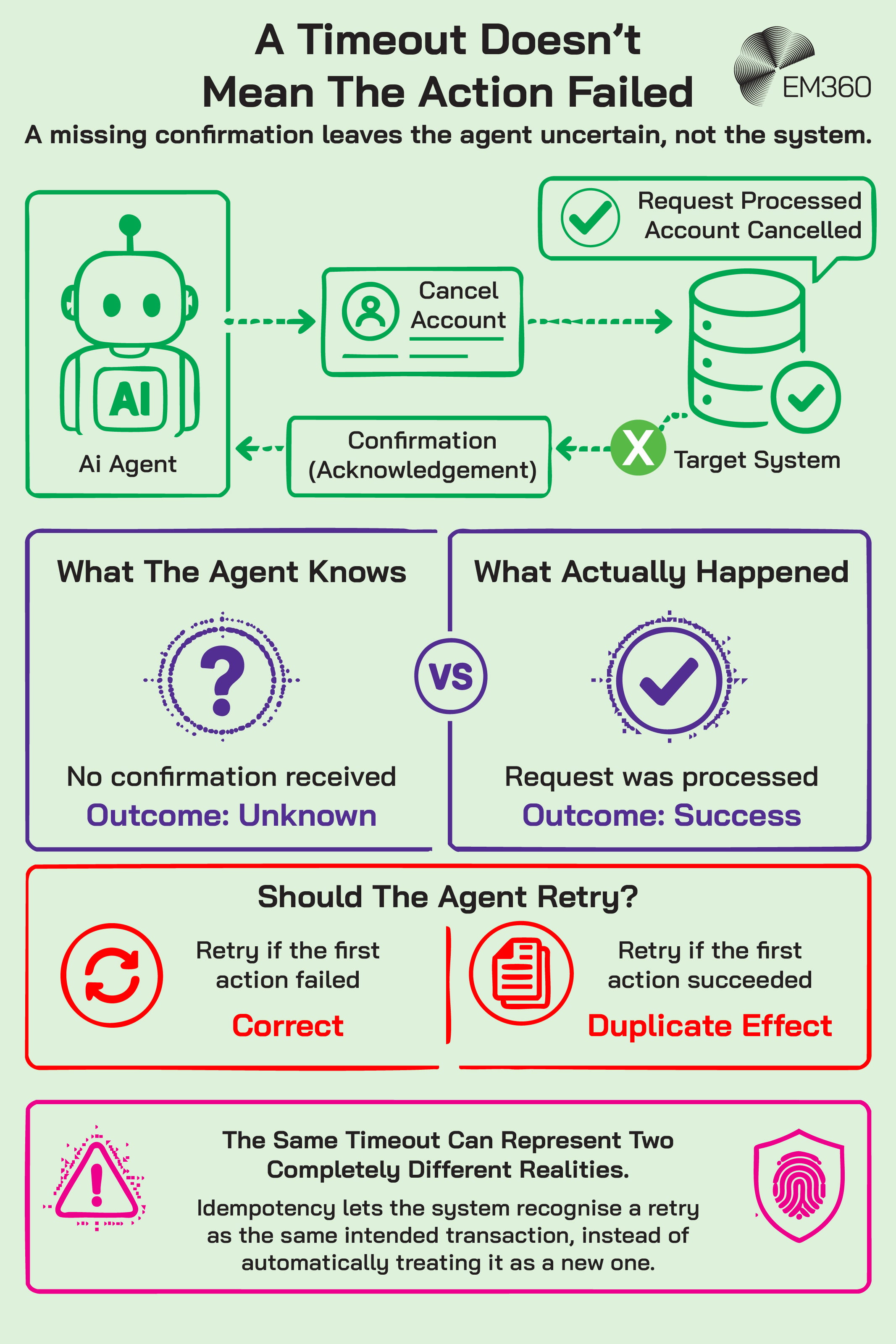 An EM360 infographic showing why a missing confirmation doesn&rsquo;t prove that an AI agent&rsquo;s action failed. An account-cancellation example shows a request successfully processed by the target system even though the acknowledgement never reaches the agent, leaving the agent uncertain about the outcome. It explains how blindly retrying could create duplicate effects and how idempotency allows the system to recognise a retry as the same intended transaction rather than a new one.