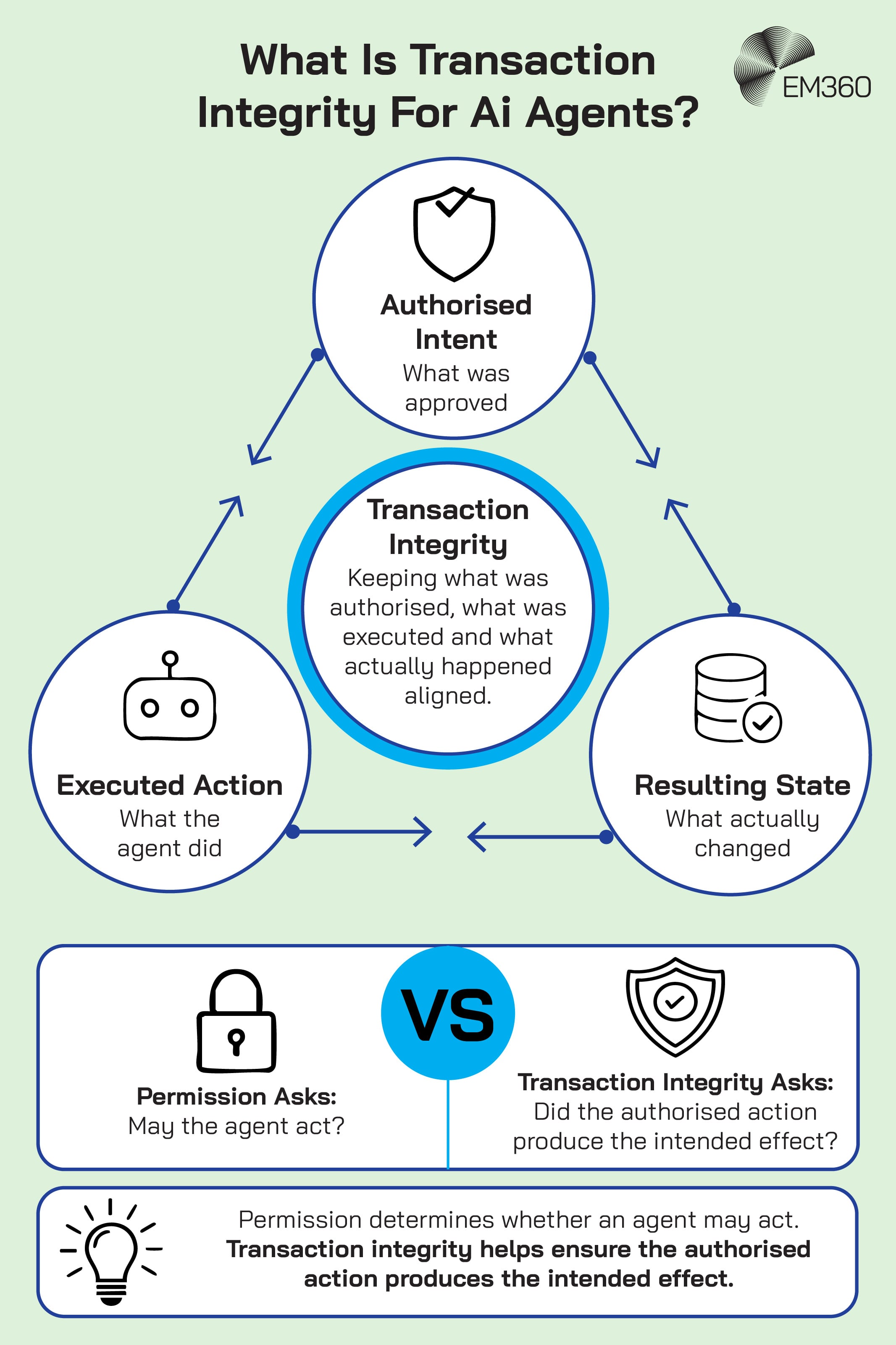 An EM360 infographic explaining transaction integrity as the alignment between an AI agent&rsquo;s authorised intent, executed action and resulting system state. A three-part diagram connects what was approved, what the agent actually did and what changed as a result. It contrasts permission, which determines whether an agent may act, with transaction integrity, which helps ensure the authorised action produces the intended effect.