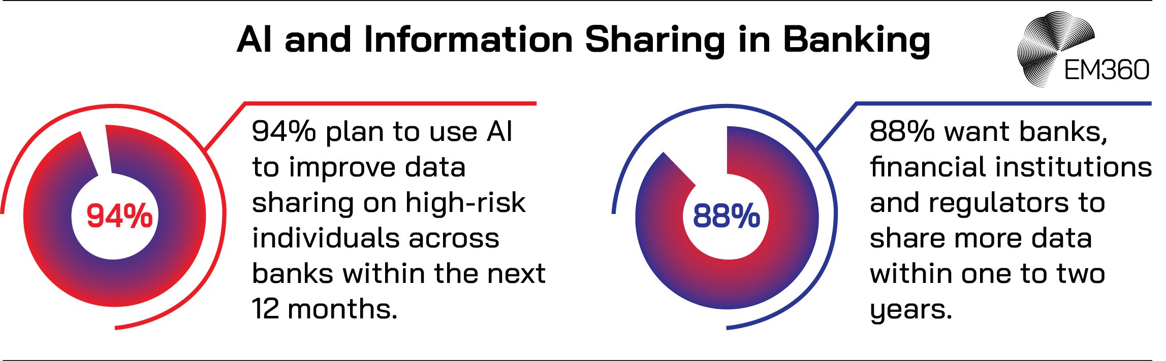 Infographic titled âAI and Information Sharing in Banking.â The image features two circular progress graphics. The first on the left shows 94% in red with text reading â94% plan to use AI to improve data sharing on high-risk individuals across banks within the next 12 months.â The second on the right shows 88% in blue with text reading â88% want banks, financial institutions and regulators to share more data within one to two years.â The EM360 logo appears in the top right corner.
