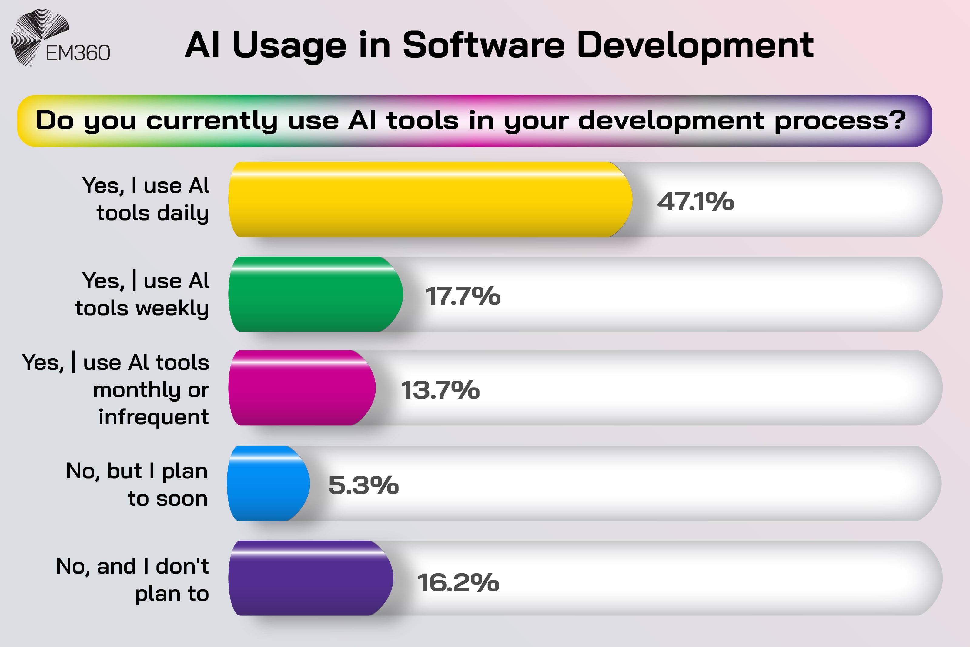 Bar chart titled &ldquo;AI Usage in Software Development&rdquo; showing how often developers use AI tools: 47.1 per cent use AI tools daily, 17.7 per cent weekly, 13.7 per cent monthly or infrequently, 5.3 per cent plan to use AI tools soon, and 16.2 per cent do not plan to use them.