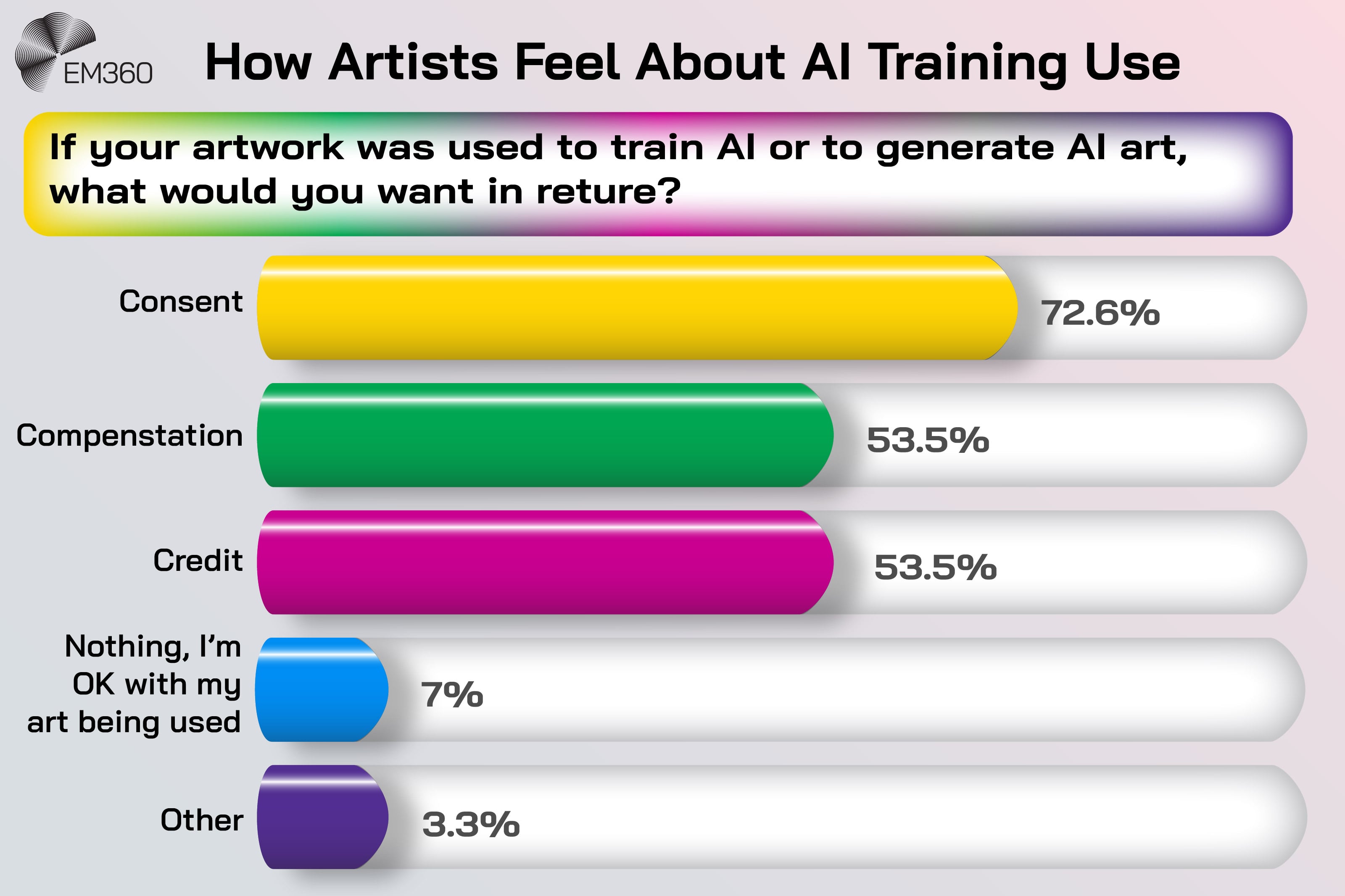 Bar chart titled &ldquo;How Artists Feel About AI Training Use&rdquo; showing survey responses to what artists want if their artwork is used to train AI or generate AI art. The chart shows 72.6 per cent want consent, 53.5 per cent want compensation, 53.5 per cent want credit, 7 per cent are comfortable with their art being used without return, and 3.3 per cent selected other responses.