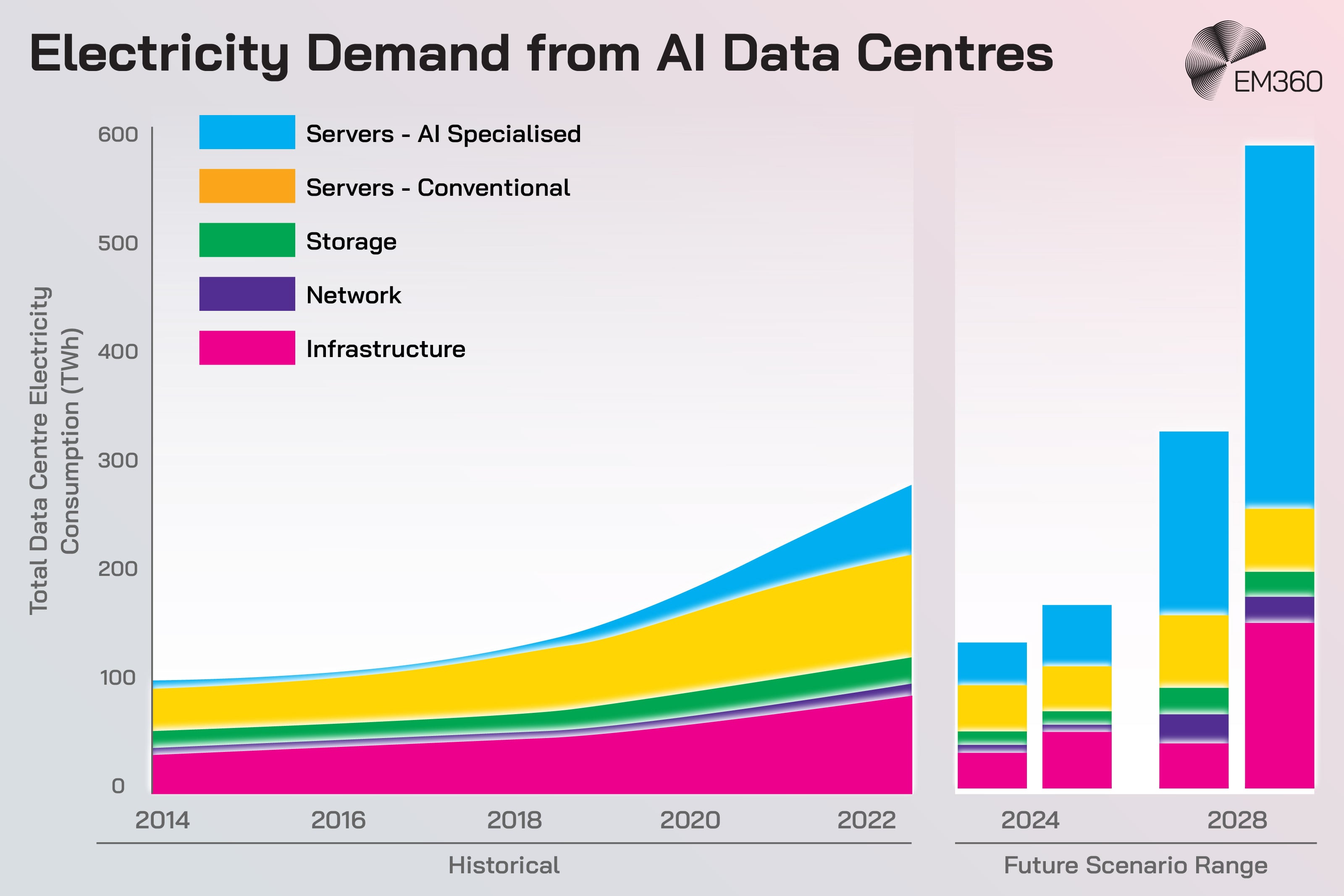 Stacked area and bar chart titled &ldquo;Electricity Demand from AI Data Centres&rdquo; showing total data centre electricity consumption in terawatt hours from 2014 to 2022 and projected ranges for 2024 to 2028. The chart breaks demand down by AI specialised servers, conventional servers, storage, network, and infrastructure, highlighting rapid growth in electricity use driven primarily by AI specialised servers in future scenarios.