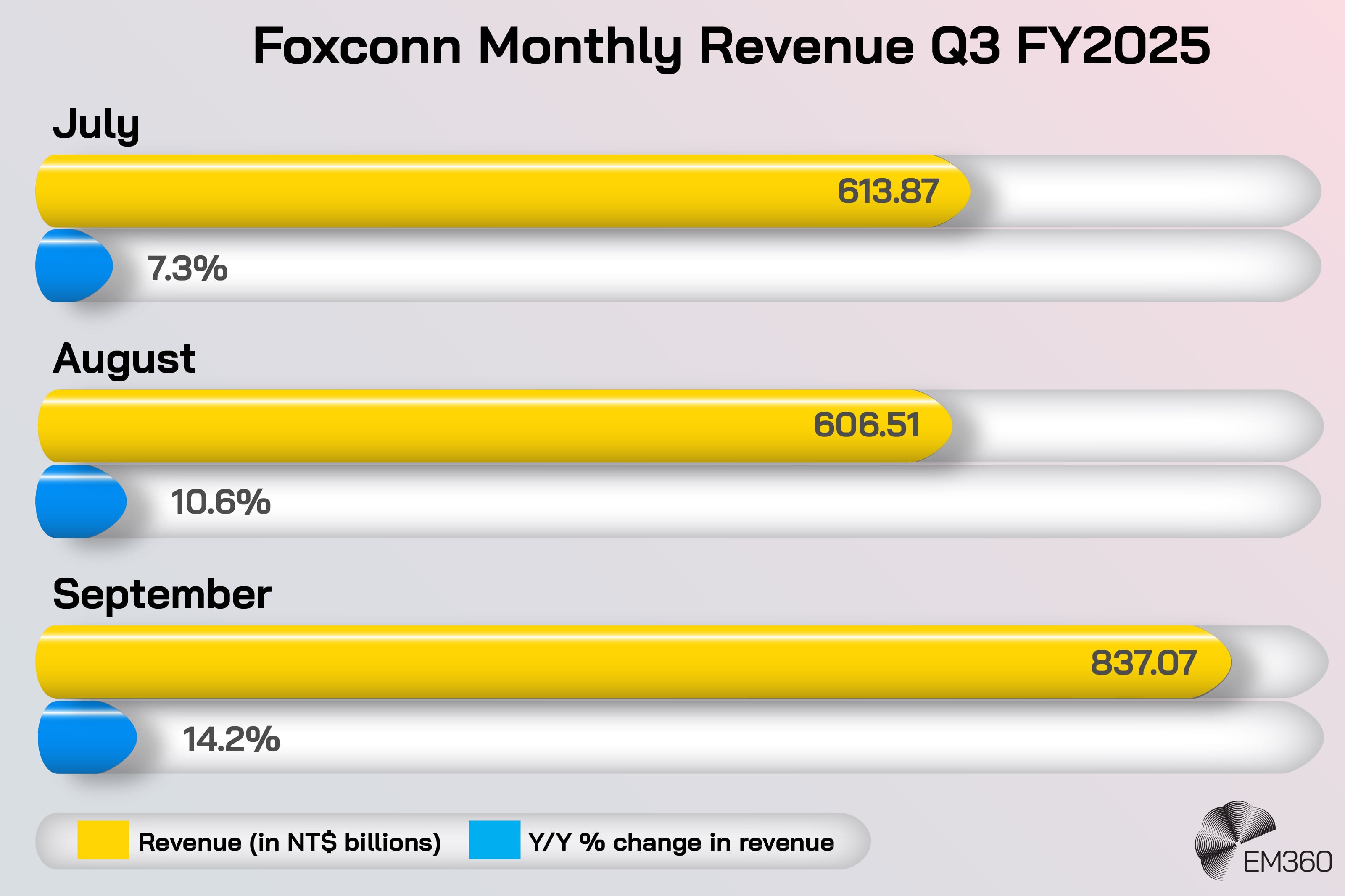 Bar chart titled &ldquo;Foxconn Monthly Revenue Q3 FY2025&rdquo; showing revenue growth across three months. July revenue is NT$613.87 billion with a 7.3 per cent year-on-year increase, August revenue is NT$606.51 billion with a 10.6 per cent increase, and September revenue rises to NT$837.07 billion with a 14.2 per cent year-on-year increase, highlighting strong growth driven by AI-related demand.