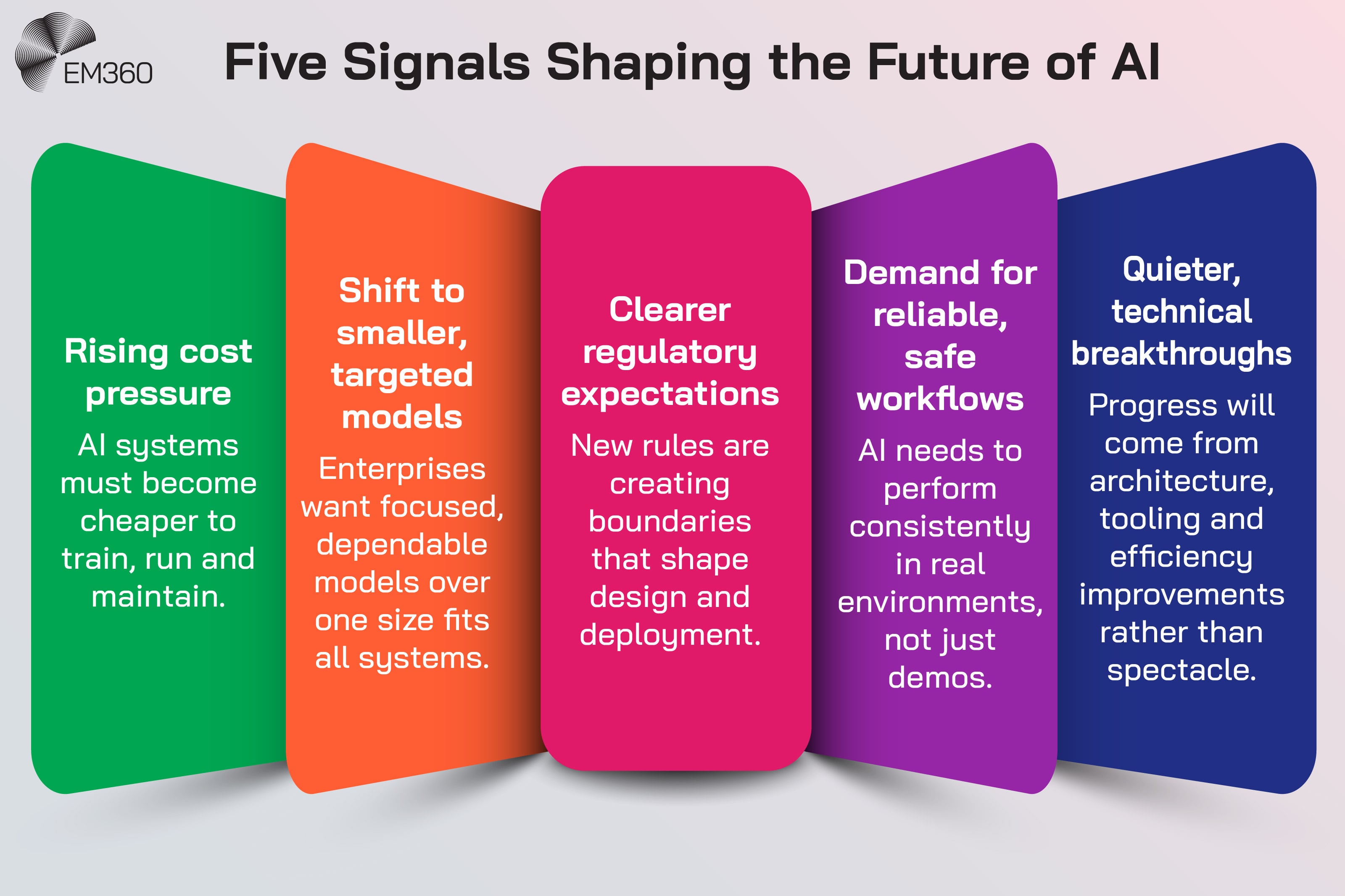 Infographic titled &ldquo;Five Signals Shaping the Future of AI&rdquo; highlighting key forces influencing AI&rsquo;s next phase. The five signals shown are rising cost pressure, a shift to smaller targeted models, clearer regulatory expectations, demand for reliable and safe workflows, and quieter technical breakthroughs focused on architecture, tooling and efficiency rather than spectacle.