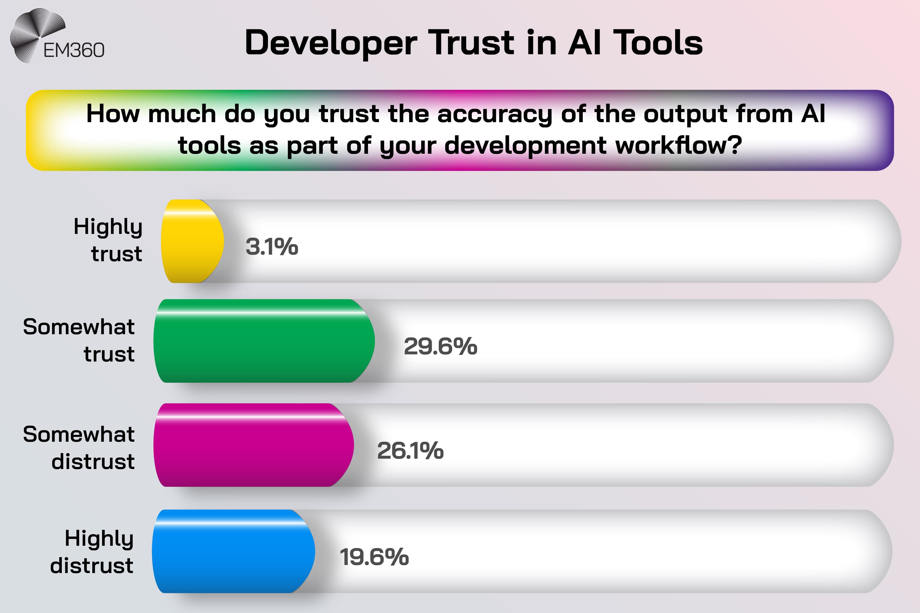 Bar chart titled &ldquo;Developer Trust in AI Tools&rdquo; showing how much developers trust AI output accuracy: 3.1 per cent highly trust AI tools, 29.6 per cent somewhat trust them, 26.1 per cent somewhat distrust them, and 19.6 per cent highly distrust them, highlighting significant confidence gaps in AI-assisted development workflows.