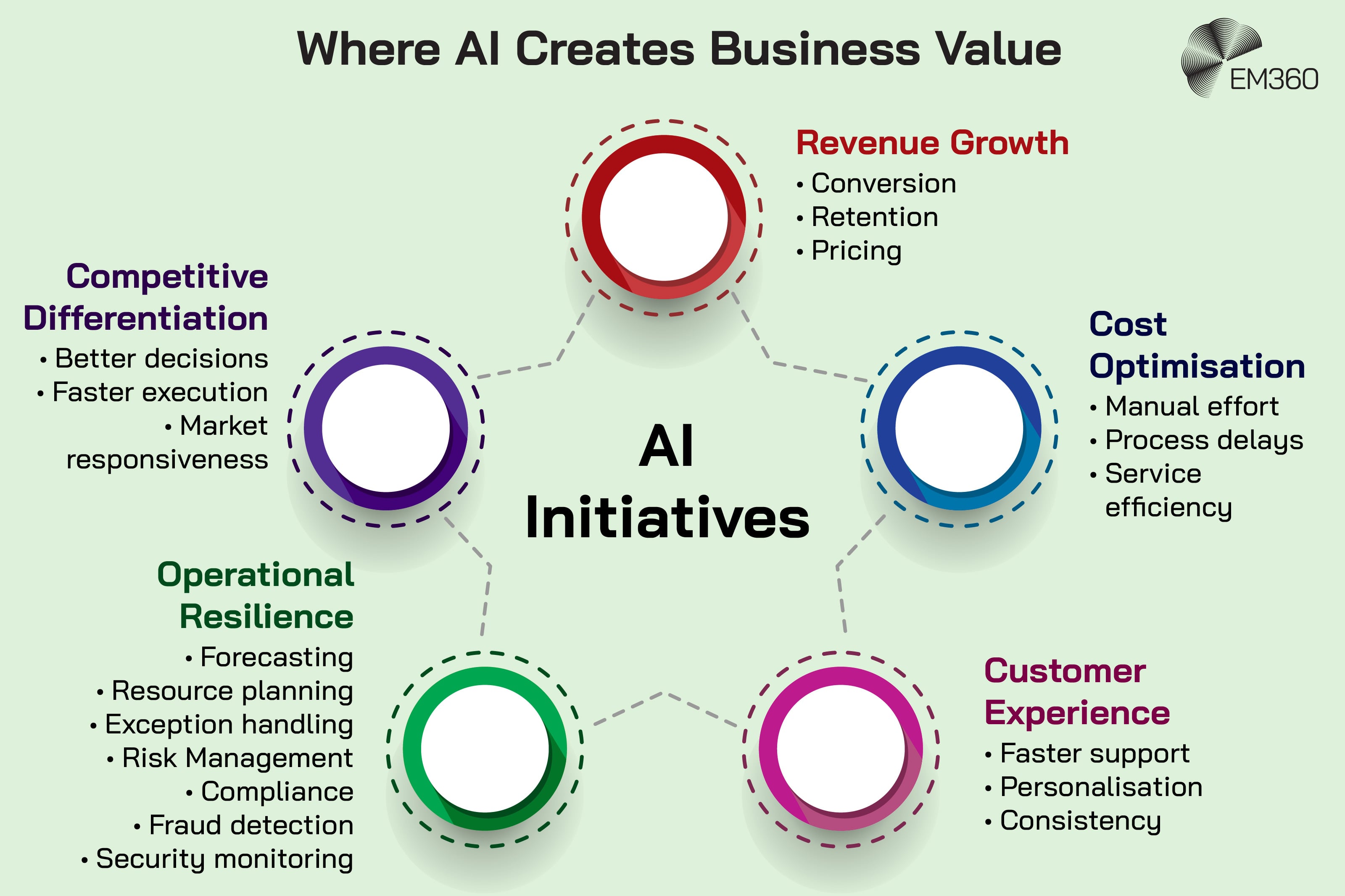 Infographic showing five areas where AI initiatives can create business value. Revenue growth includes conversion, retention and pricing; cost optimisation covers manual effort, process delays and service efficiency; customer experience includes faster support, personalisation and consistency; operational resilience covers forecasting, resource planning, exception handling, risk management, compliance, fraud detection and security monitoring; and competitive differentiation includes better decisions, faster execution and market responsiveness. The five areas surround “AI Initiatives” at the centre.