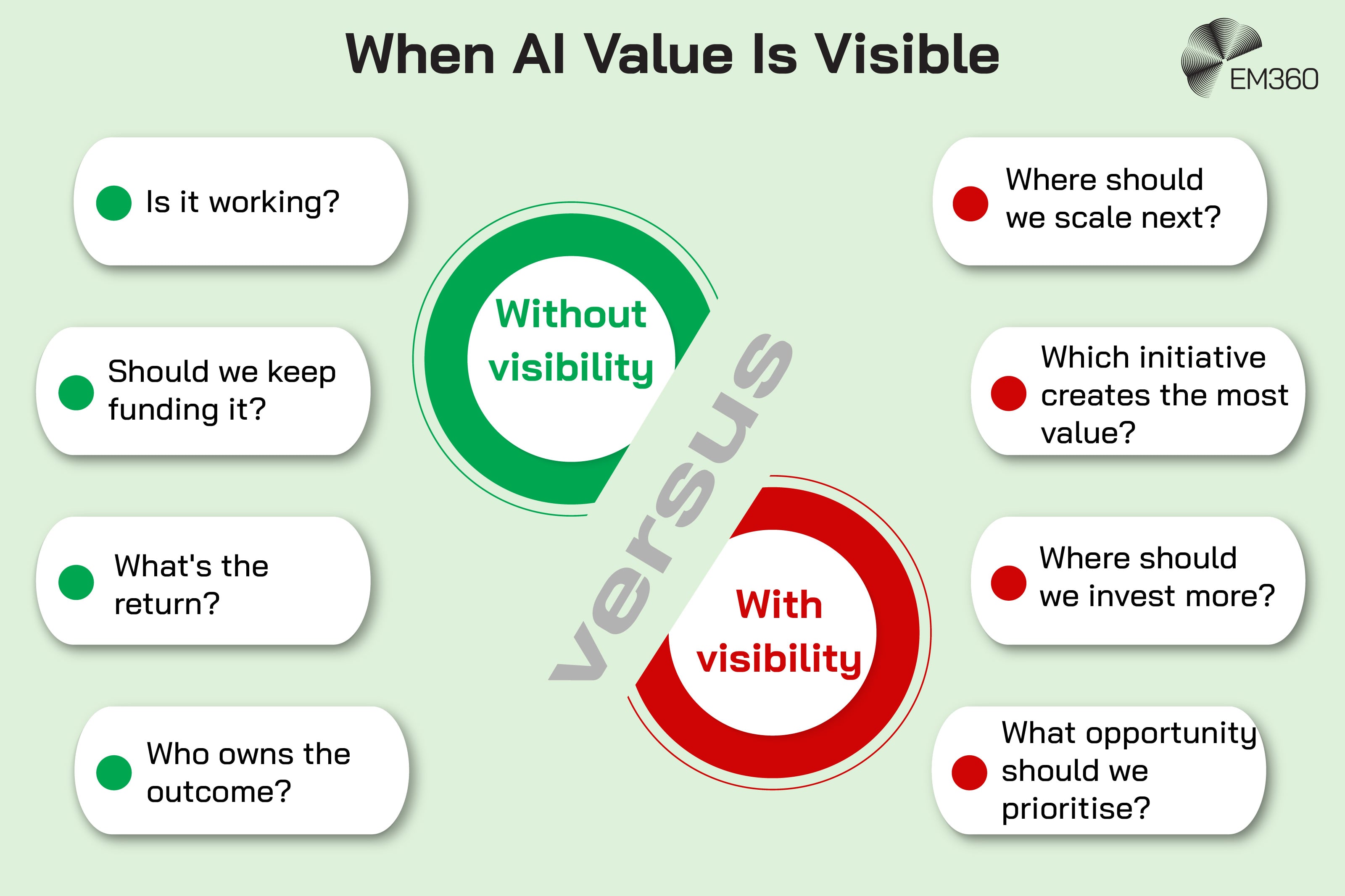 Infographic contrasting the questions organisations ask about AI with and without visibility into business value. Without visibility, teams ask whether AI is working, whether funding should continue, what the return is and who owns the outcome. With visibility, they can instead ask where to scale next, which initiative creates the most value, where to invest more and which opportunity to prioritise. Green and red circular graphics represent the two states.