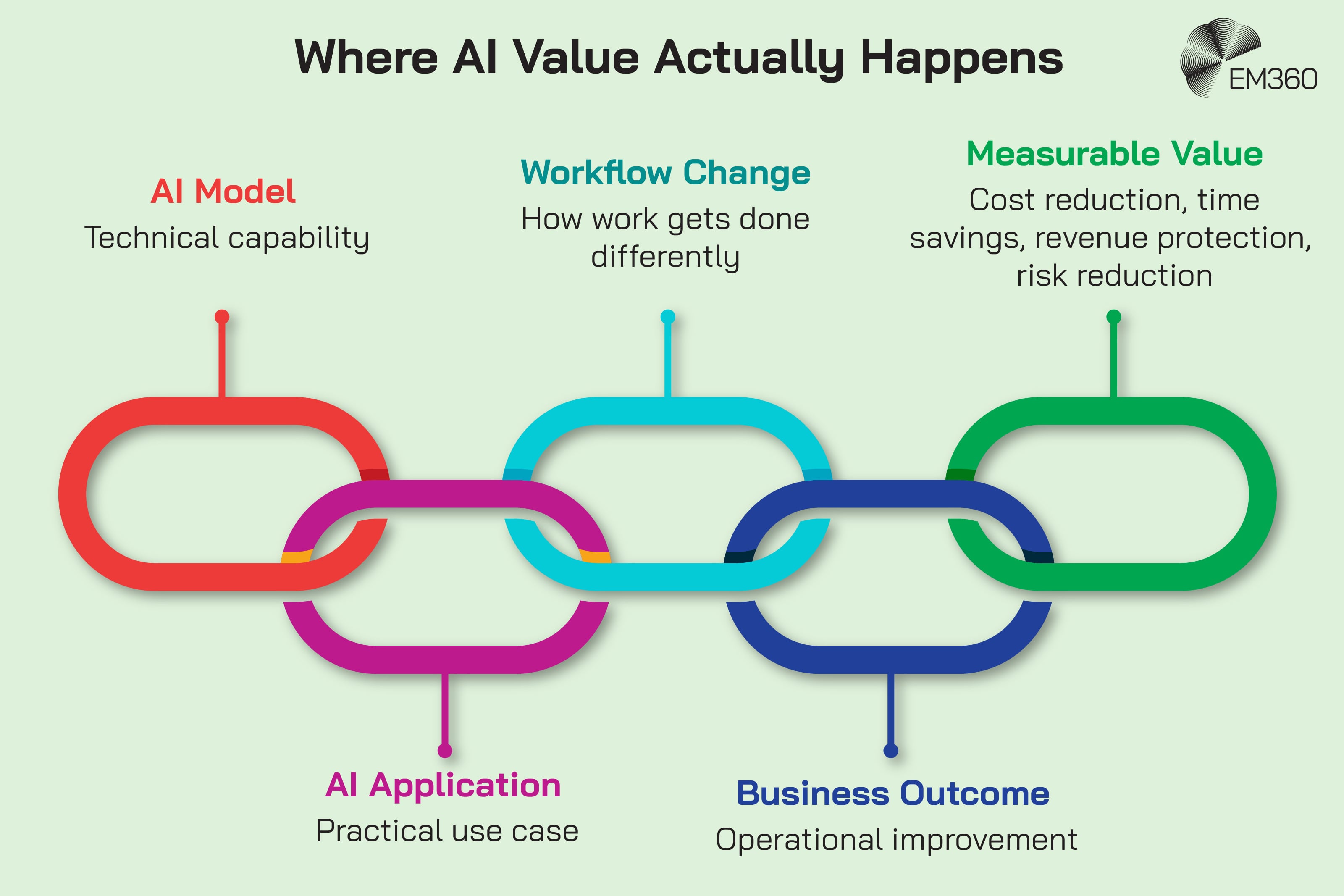 Infographic showing AI value as a connected chain from technical capability to measurable business results. Five interlocking links represent the AI model as technical capability, the AI application as a practical use case, workflow change in how work gets done, the business outcome as operational improvement, and measurable value through cost reduction, time savings, revenue protection and risk reduction. The EM360 logo appears at the top.
