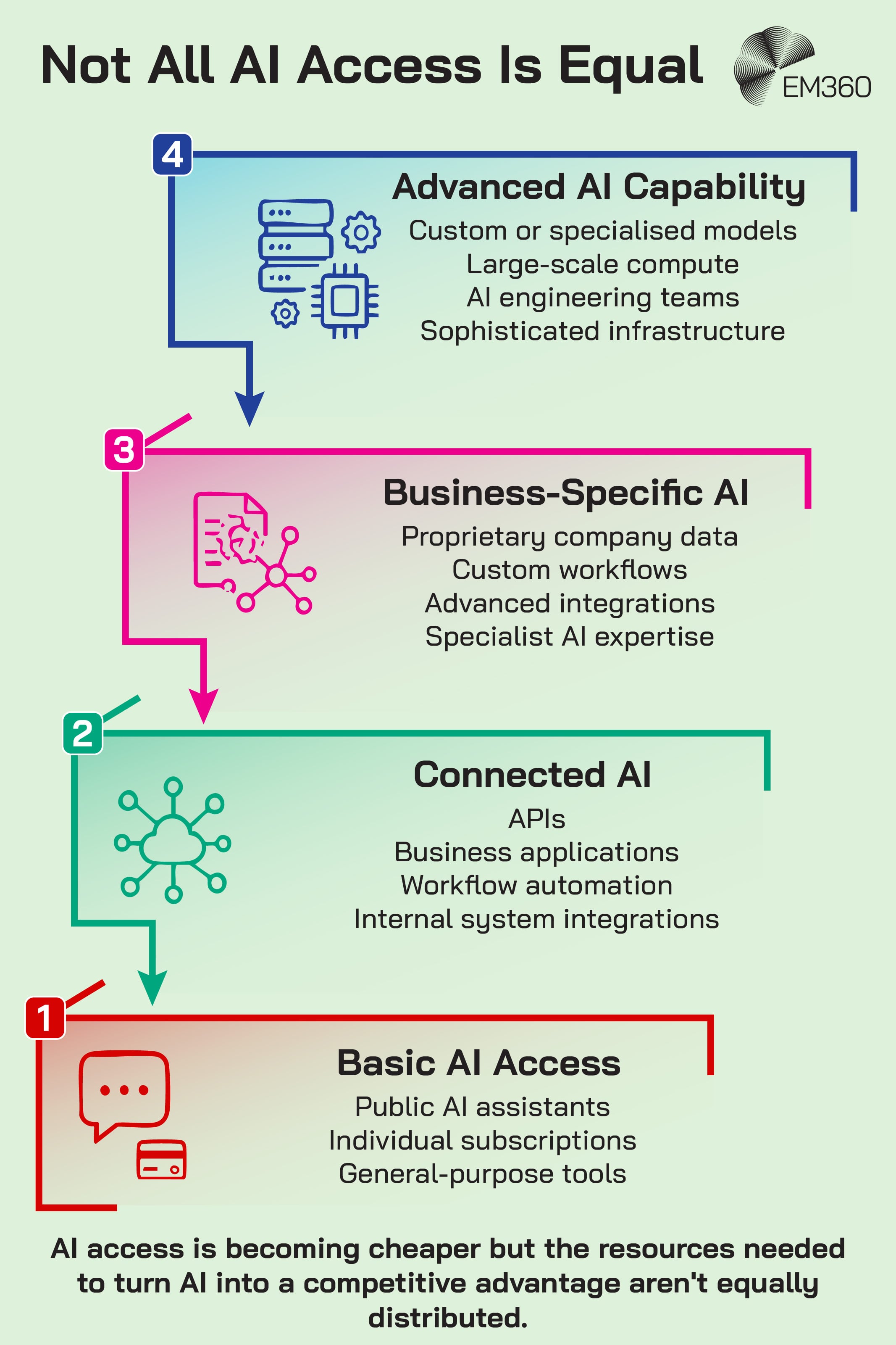 An EM360 infographic showing four levels of AI access and capability. Basic AI access includes public assistants, individual subscriptions and general-purpose tools. Connected AI adds APIs, business applications, workflow automation and internal integrations. Business-specific AI requires proprietary data, custom workflows, advanced integrations and specialist expertise. Advanced AI capability adds specialised models, large-scale compute, AI engineering teams and sophisticated infrastructure. The graphic highlights that while basic AI access is becoming cheaper, the resources required to turn AI into a competitive advantage remain unevenly distributed.