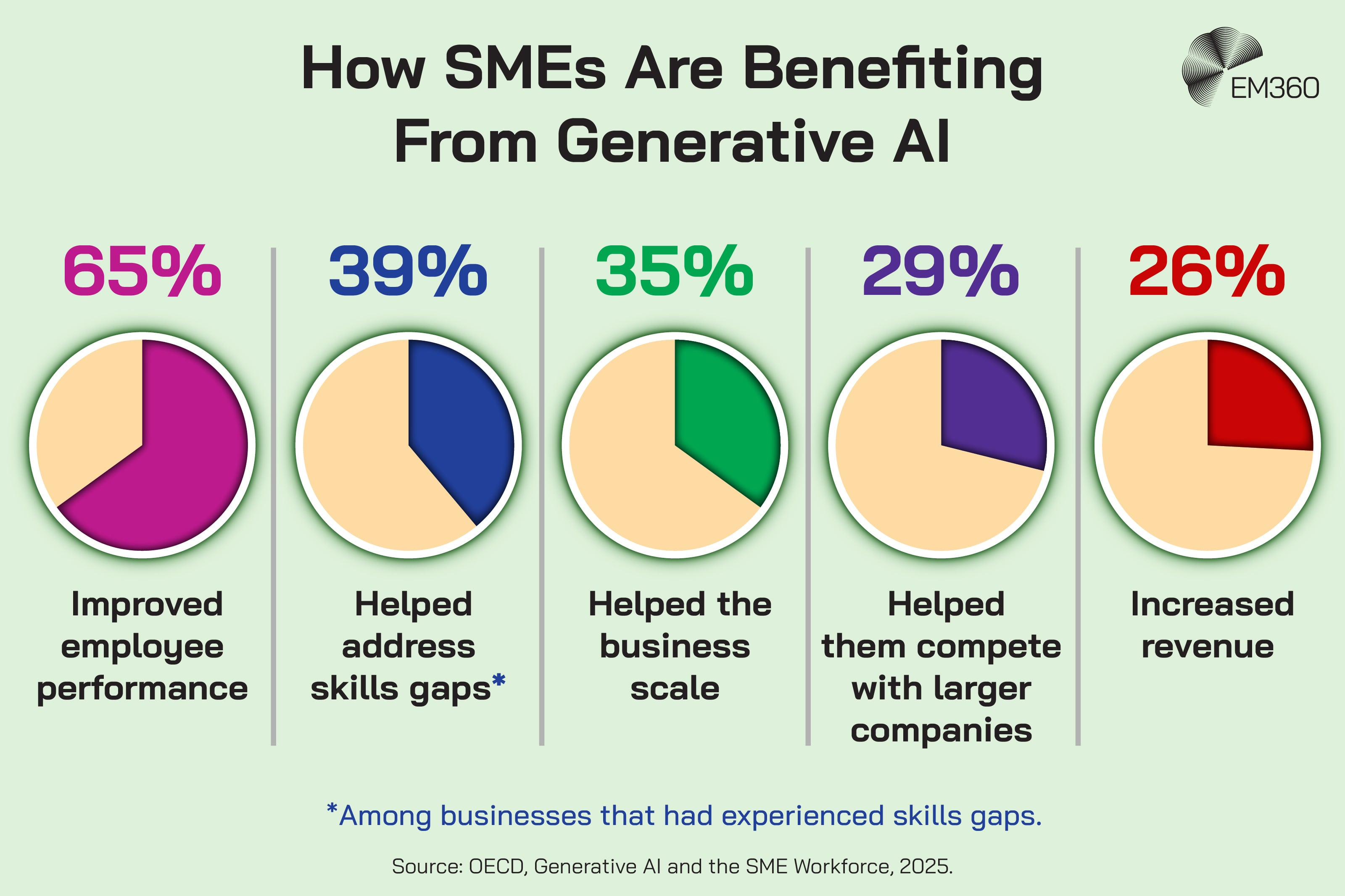 An EM360 infographic presenting OECD 2025 findings on how SMEs are benefiting from generative AI. It reports that 65% experienced improved employee performance, 39% of businesses experiencing skills gaps said generative AI helped address them, 35% said it helped the business scale, 29% said it helped them compete with larger companies and 26% reported increased revenue. Five pie charts visually represent each percentage.