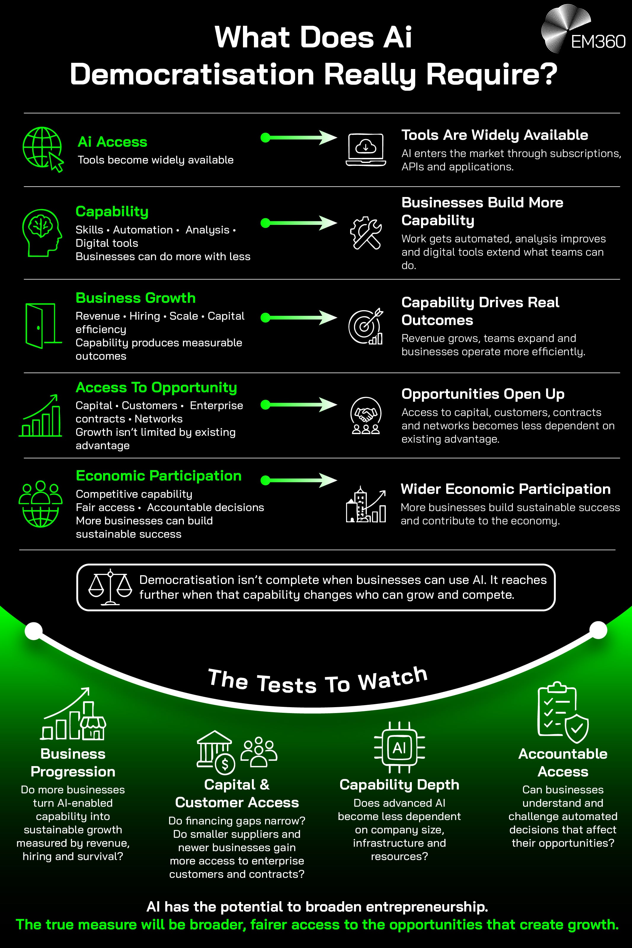 An EM360 infographic showing AI democratisation as a progression from access to wider economic participation. Wider AI access can build business capability through skills, automation, analysis and digital tools, which can contribute to measurable business growth. Genuine democratisation also depends on access to opportunities such as capital, customers, enterprise contracts and networks. The graphic identifies four tests for progress: whether more businesses achieve sustainable growth, whether financing and customer access become fairer, whether advanced AI capability becomes less dependent on company size and resources, and whether businesses can understand and challenge automated decisions affecting their opportunities.