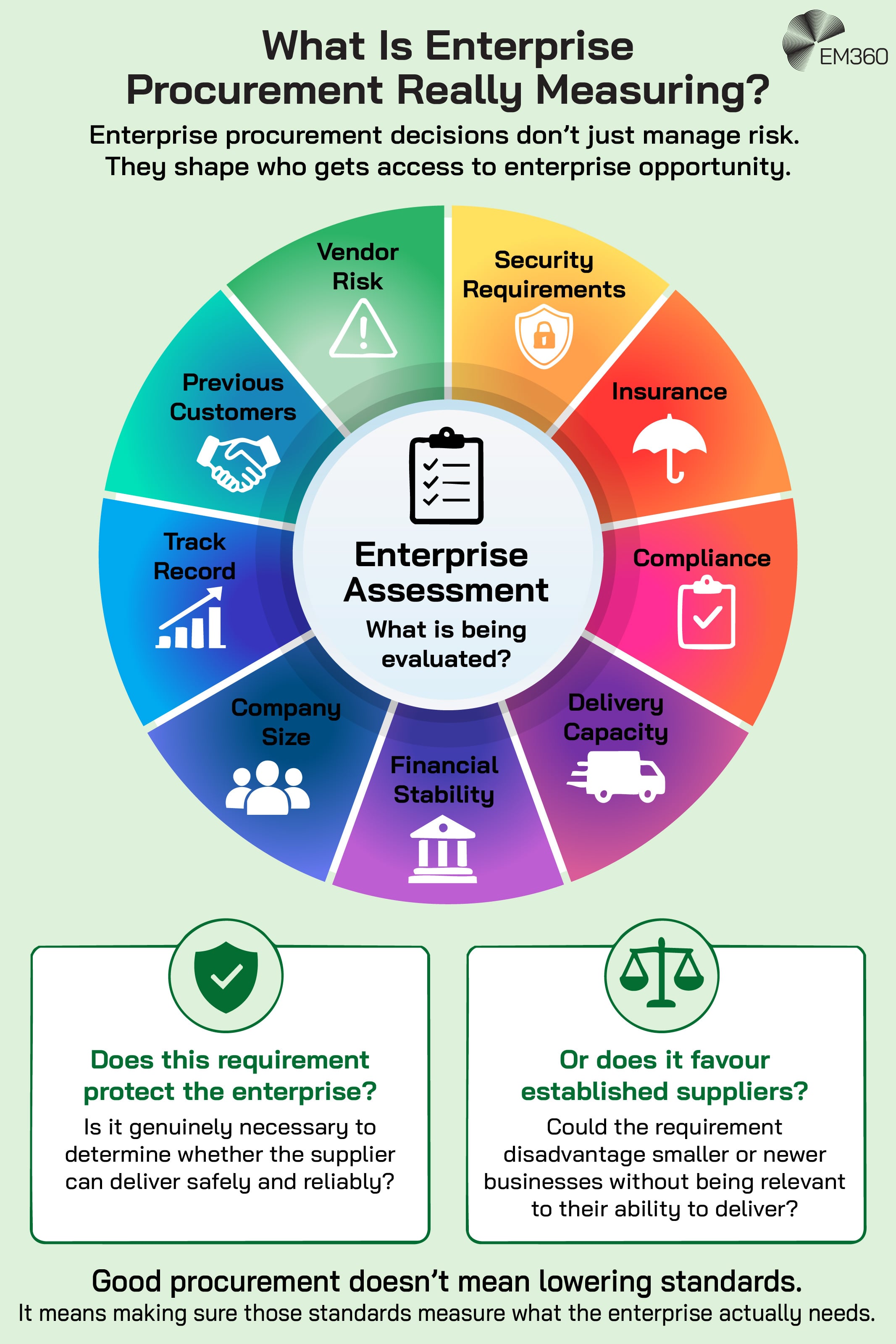An EM360 infographic examining how enterprise procurement requirements can both manage supplier risk and shape access to business opportunities. A circular enterprise assessment covers vendor risk, security requirements, insurance, compliance, delivery capacity, financial stability, company size, track record and previous customers. The graphic asks procurement teams to distinguish between requirements genuinely needed to establish whether a supplier can deliver safely and reliably and criteria that may unnecessarily favour established suppliers over smaller or newer businesses. The takeaway is that good procurement maintains appropriate standards while ensuring those standards measure what the enterprise actually needs.