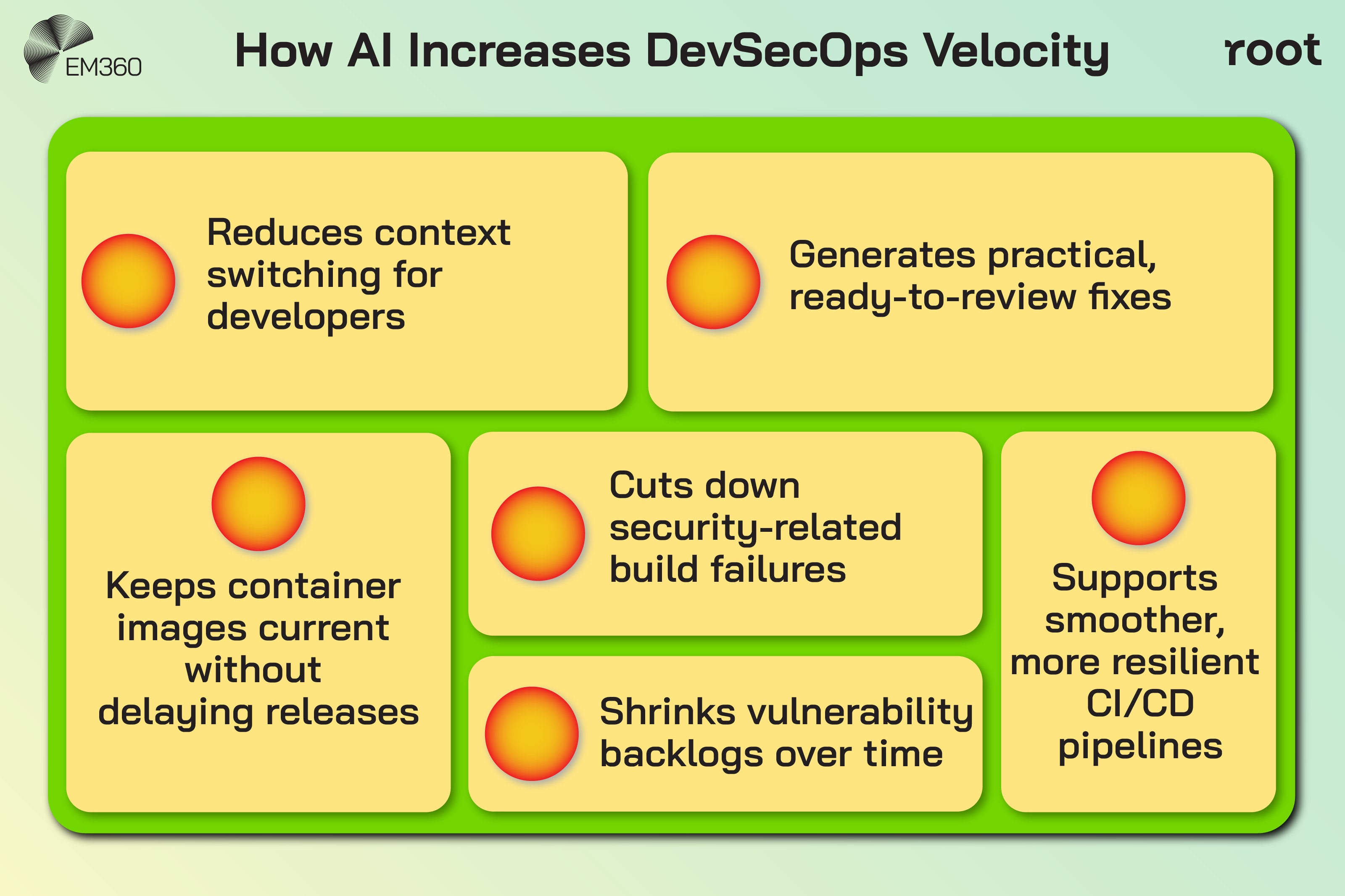 An infographic titled “How AI Increases DevSecOps Velocity,” showing six benefits of AI-driven remediation. The benefits displayed in separate rounded rectangles are: reduces context switching for developers, generates practical ready-to-review fixes, keeps container images current without delaying releases, cuts down security-related build failures, shrinks vulnerability backlogs over time, and supports smoother, more resilient CI/CD pipelines. The EM360Tech logo appears in the top-left corner and the Root logo appears in the top-right corner