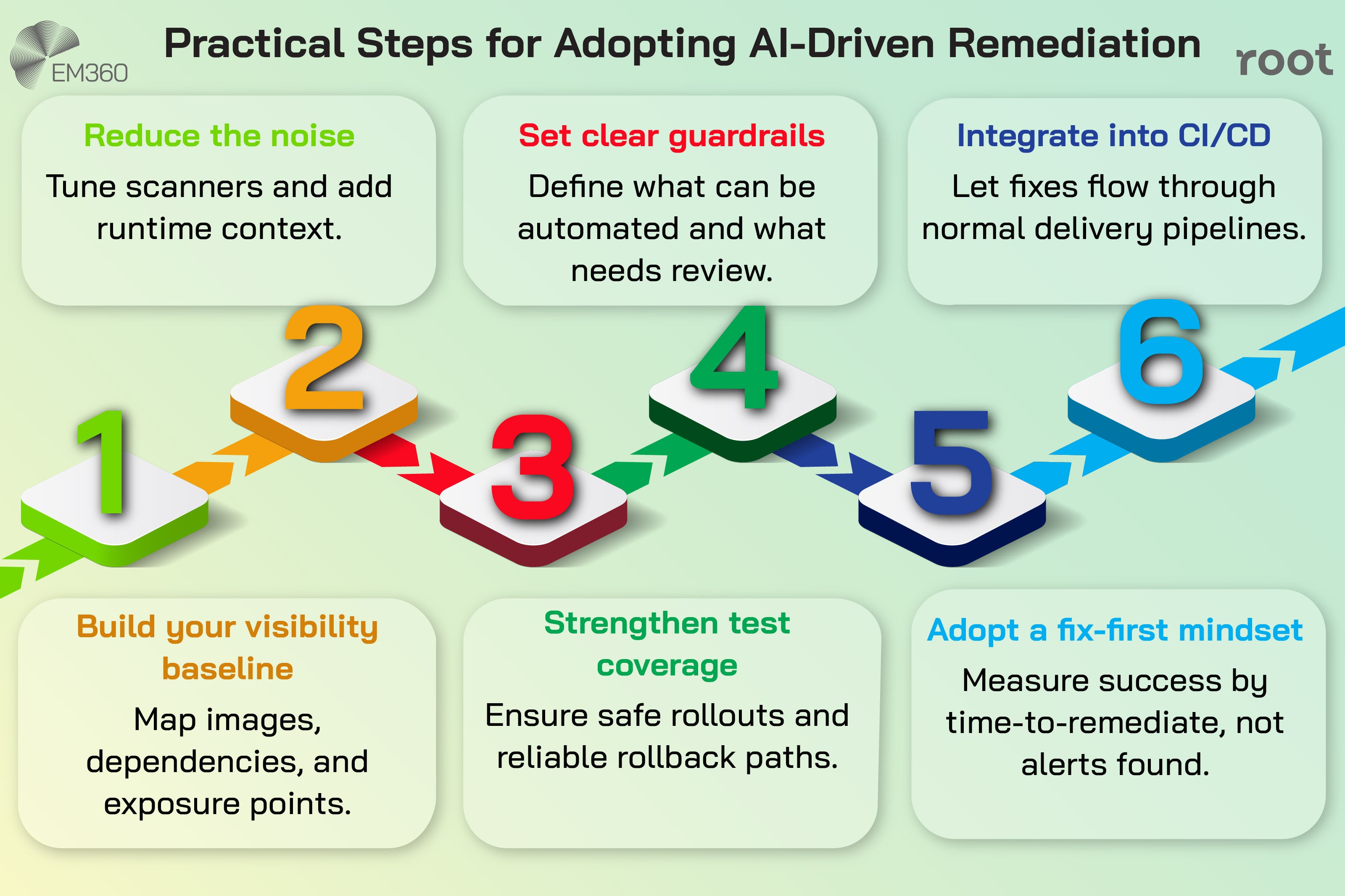 An infographic titled “Practical Steps for Adopting AI-Driven Remediation,” displayed as a numbered path from one to six. Step one: reduce the noise by tuning scanners and adding runtime context. Step two: build your visibility baseline by mapping images, dependencies, and exposure points. Step three: set clear guardrails to define what can be automated and what needs review. Step four: strengthen test coverage to ensure safe rollouts and reliable rollback paths. Step five: integrate into CI/CD so fixes flow through normal delivery pipelines. Step six: adopt a fix-first mindset and measure success by time-to-remediate rather than alerts found. The EM360Tech logo appears in the top-left corner and the Root logo appears in the top-right corner.