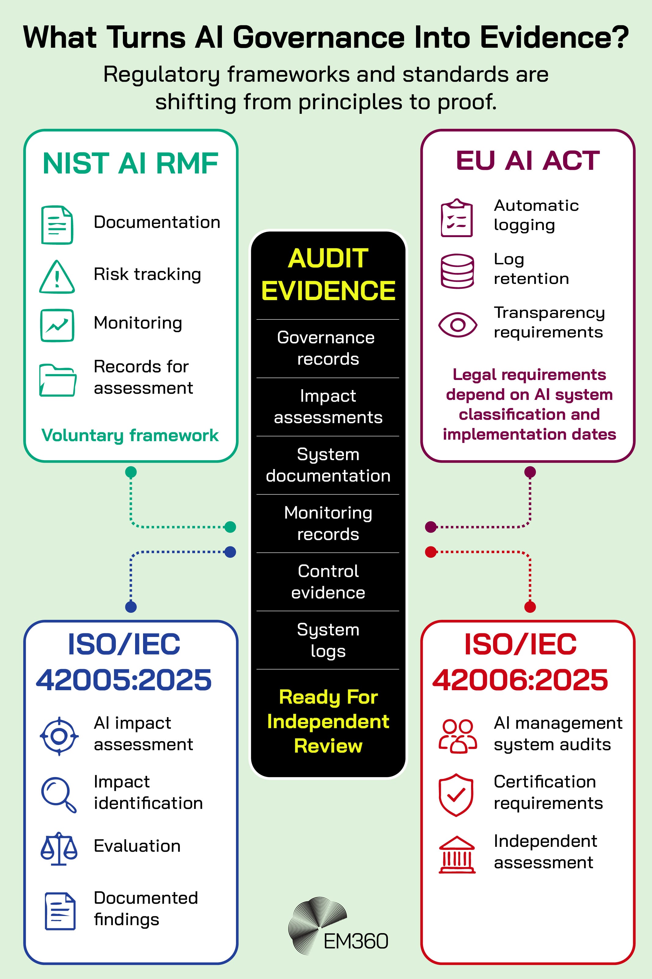 Infographic showing how governance frameworks and standards can contribute to evidence for independent AI review. NIST AI RMF covers documentation, risk tracking, monitoring and assessment records; the EU AI Act includes requirements such as automatic logging, log retention and transparency depending on system classification and implementation dates; ISO/IEC 42005:2025 covers AI impact assessment, impact identification, evaluation and documented findings; and ISO/IEC 42006:2025 addresses AI management system audits, certification requirements and independent assessment. Together, these can contribute governance records, impact assessments, system documentation, monitoring records, control evidence and system logs for AI audits.