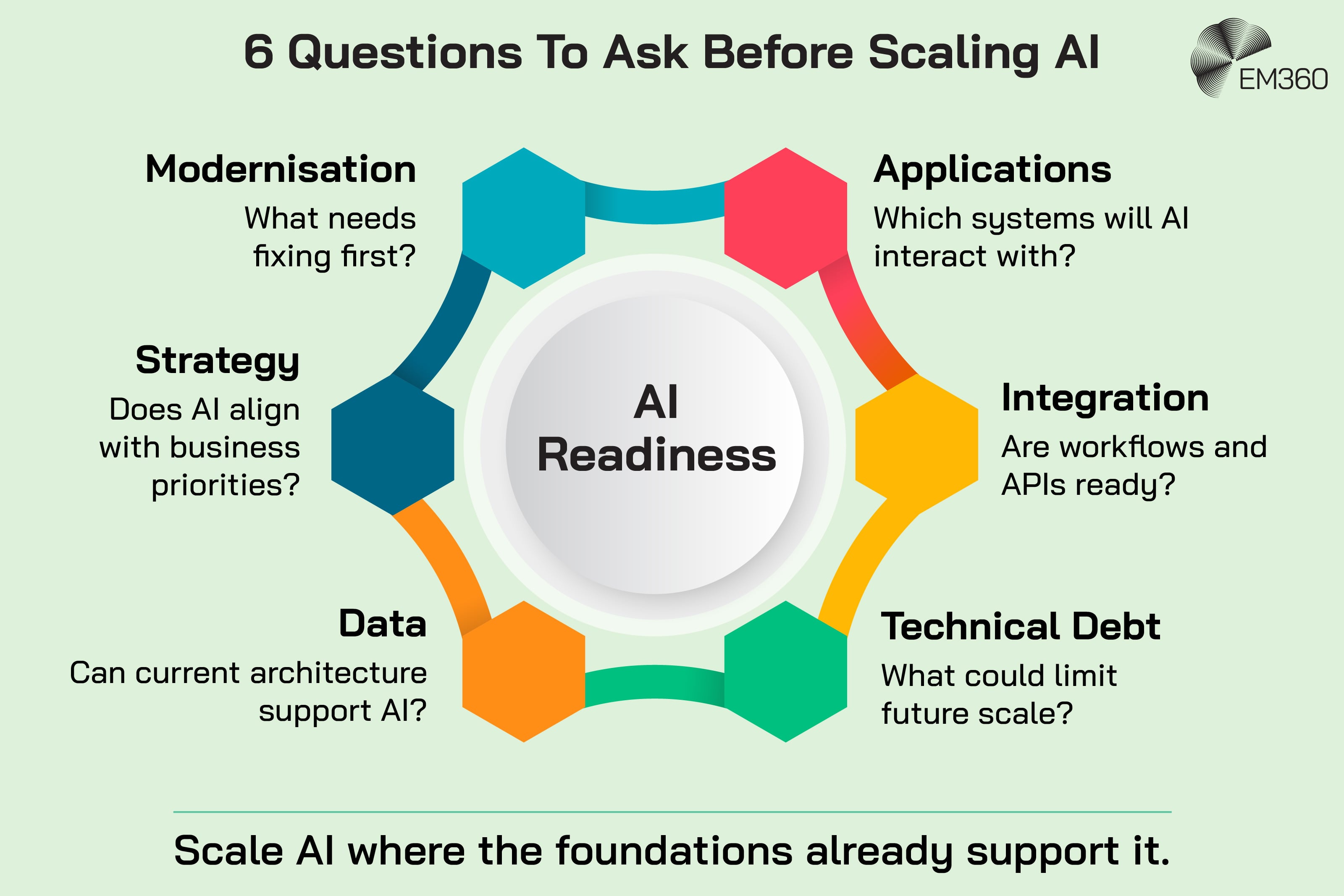 Infographic showing six questions organisations should consider when assessing AI readiness. The questions cover modernisation and what needs fixing first, applications AI will interact with, whether workflows and APIs are ready for integration, technical debt that could limit future scale, whether current architecture can support AI, and whether AI strategy aligns with business priorities. &ldquo;AI Readiness&rdquo; sits at the centre, with the message &ldquo;Scale AI where the foundations already support it&rdquo; below.