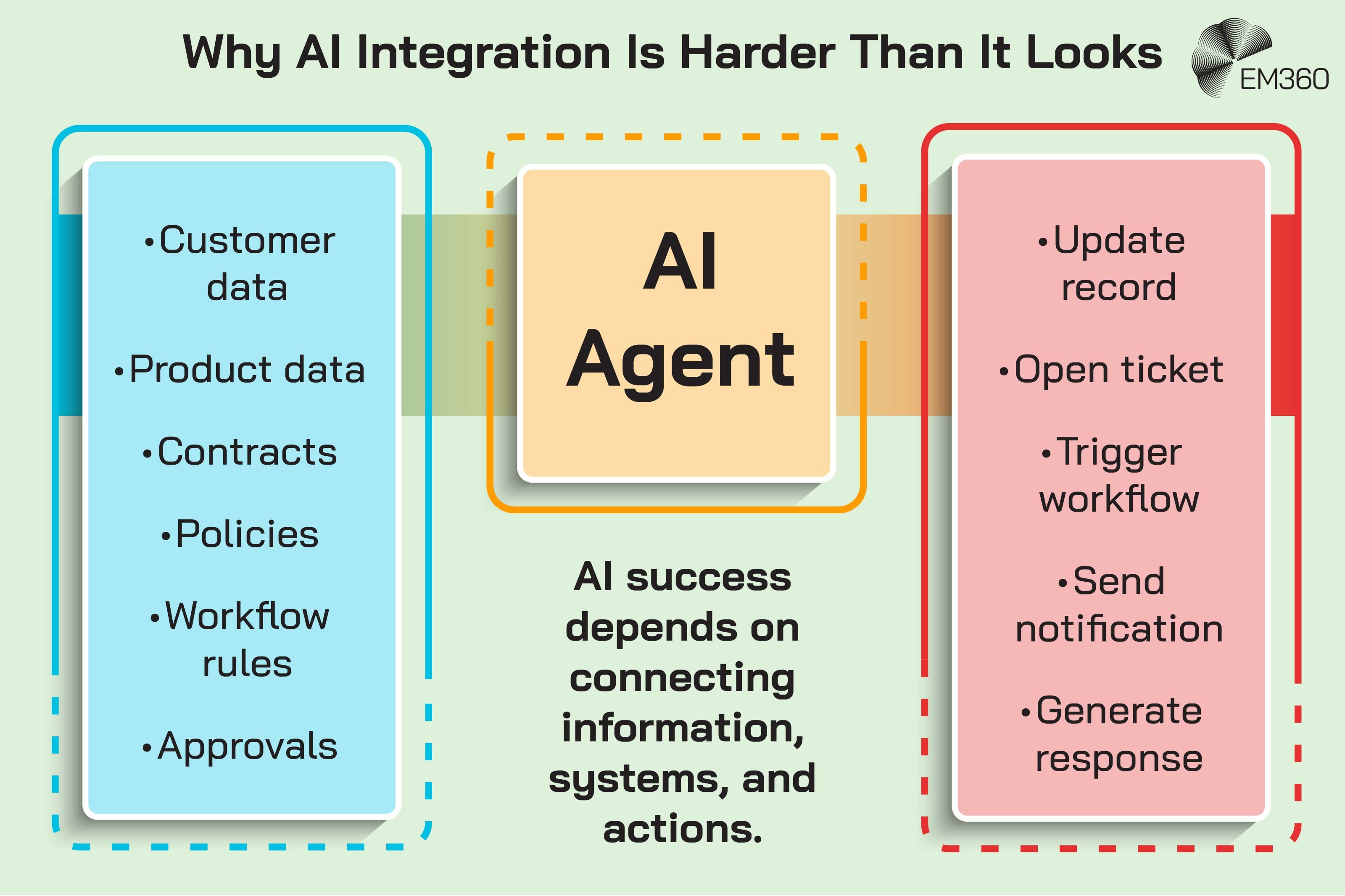 Infographic showing an AI agent positioned between the enterprise information it needs and the actions it must perform. Inputs include customer and product data, contracts, policies, workflow rules and approvals, while actions include updating records, opening tickets, triggering workflows, sending notifications and generating responses. The central message explains that AI success depends on connecting information, systems and actions.