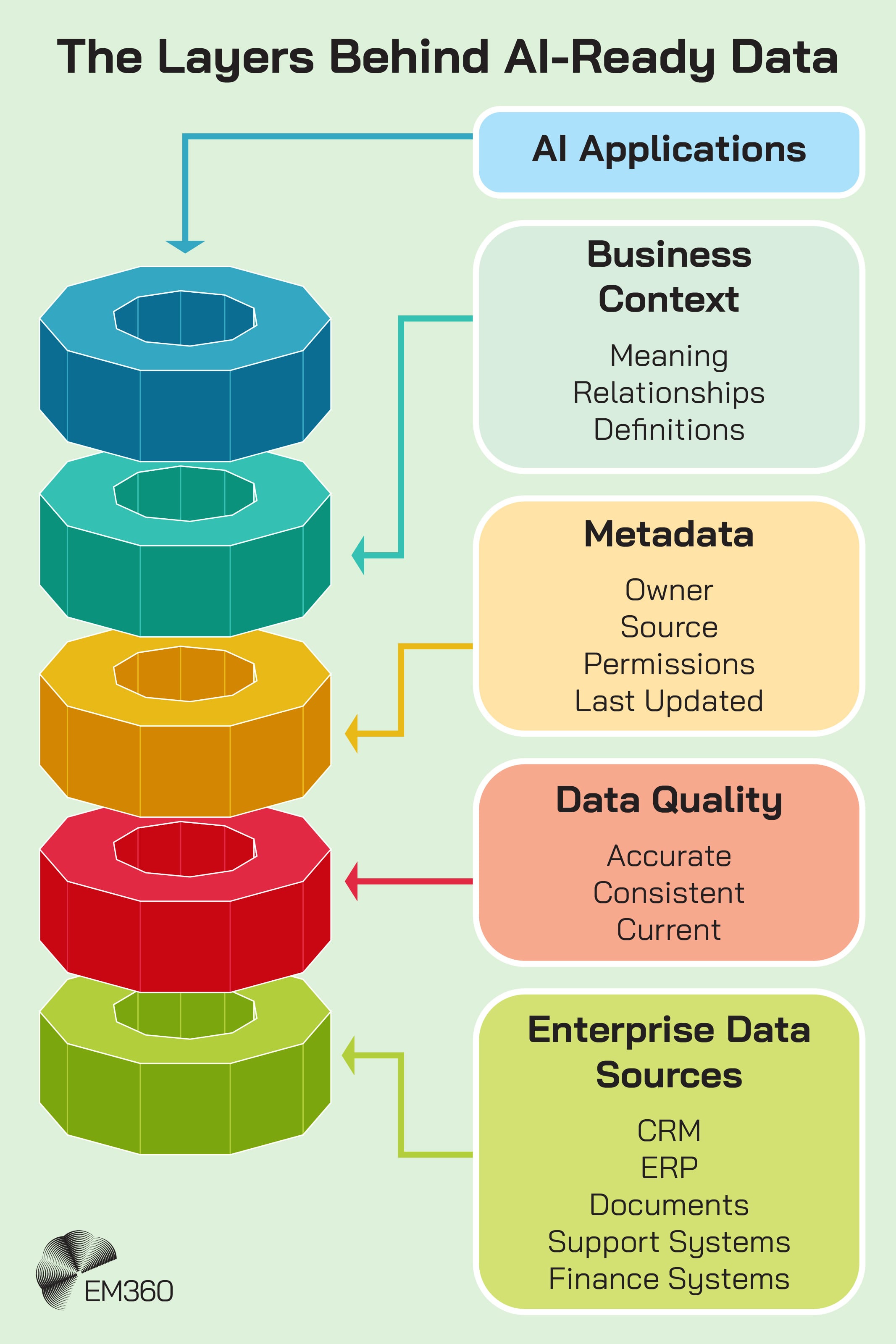 Infographic showing the layers needed to support AI-ready enterprise data. A five-layer stack connects enterprise data sources such as CRM, ERP, documents, support systems and finance systems to data quality, metadata, business context and, finally, AI applications. Each layer adds requirements such as accuracy, ownership, permissions, meaning, relationships and definitions. The EM360 logo appears at the bottom.