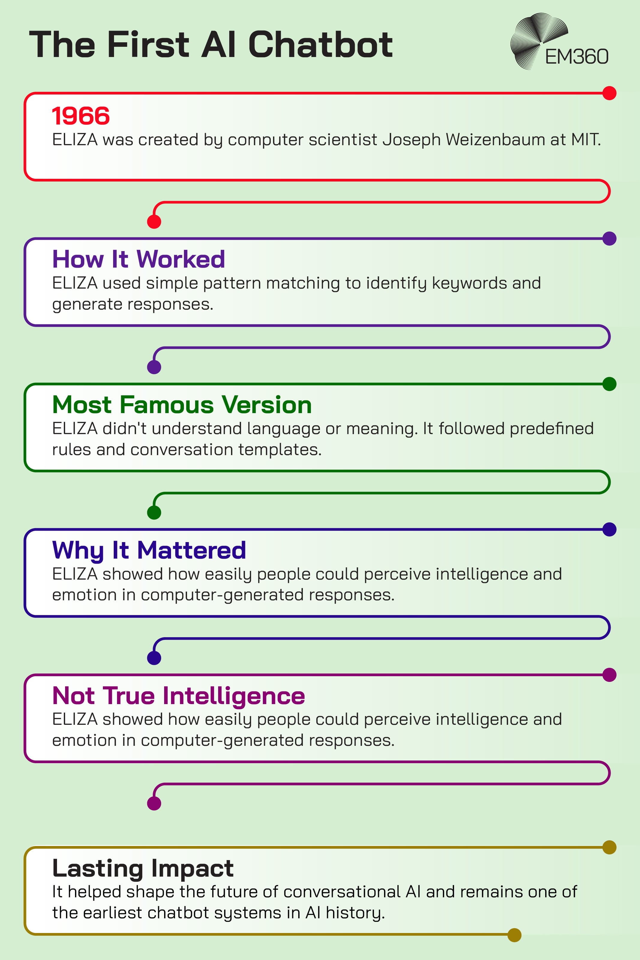 Pale green EM360 infographic titled “The First AI Chatbot”, using six connected, colour-coded timeline boxes. It explains that computer scientist Joseph Weizenbaum created ELIZA at MIT in 1966; it used simple pattern matching and predefined conversation rules rather than understanding language; people could still perceive intelligence and emotion in its responses; and it helped shape conversational AI as one of the earliest chatbot systems. EM360 logo in the top-right corner.