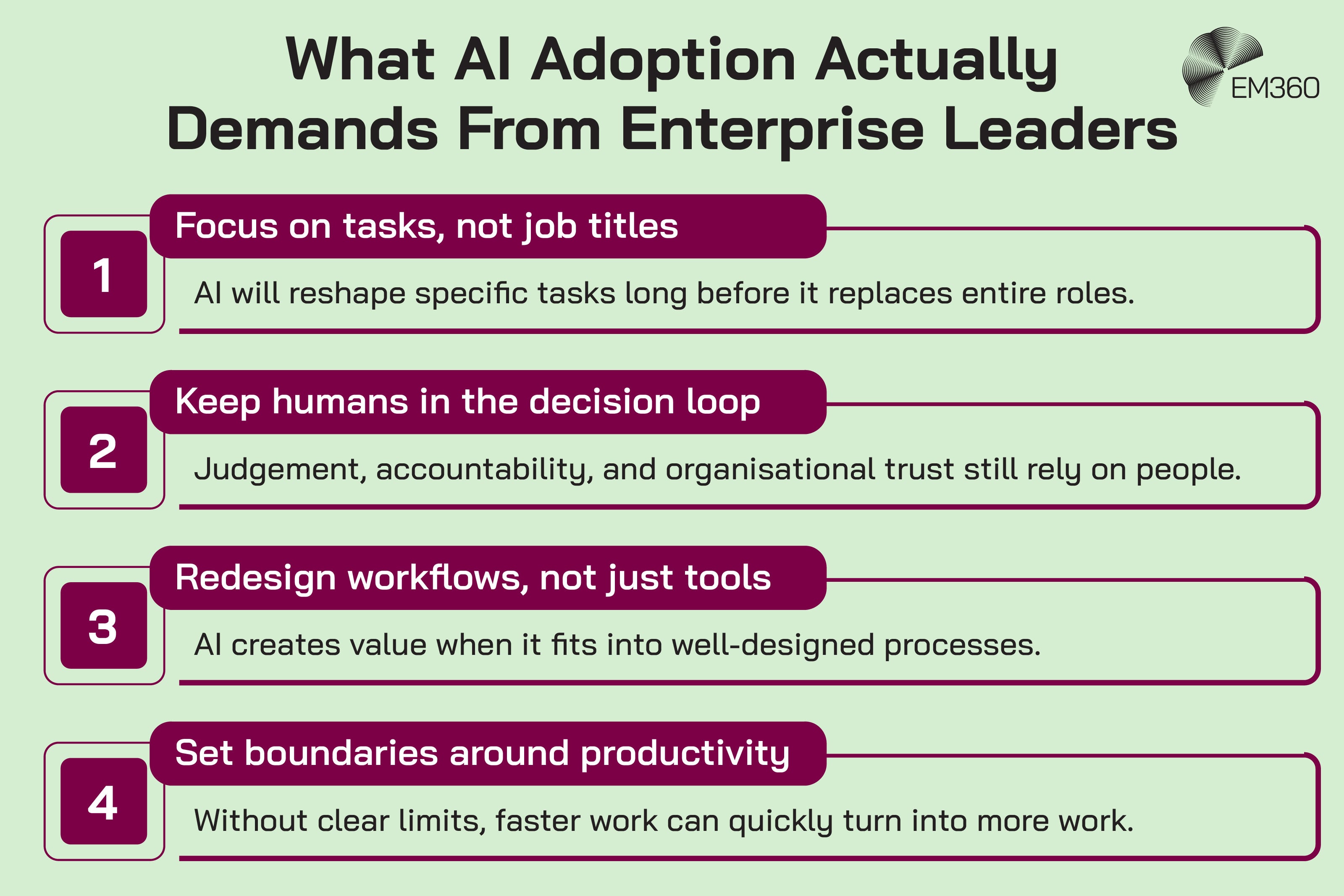 Infographic titled &ldquo;What AI Adoption Actually Demands From Enterprise Leaders&rdquo; showing four numbered points explaining that AI will reshape tasks before roles, human judgement must remain in decision-making, workflows need redesign rather than just tools, and clear limits are needed so increased speed doesn&rsquo;t lead to more work. EM360Tech logo in the top right.