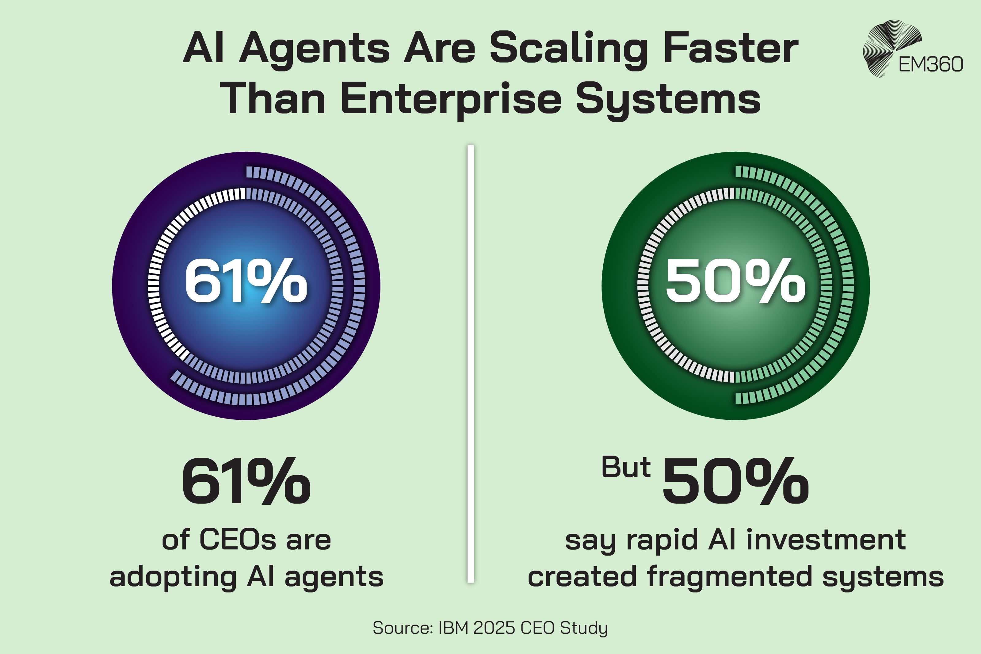 Infographic titled &ldquo;AI Agents Are Scaling Faster Than Enterprise Systems&rdquo; showing two statistics side by side. On the left, 61% of CEOs are adopting AI agents. On the right, 50% say rapid AI investment has created fragmented systems. Source noted as IBM 2025 CEO Study, with the EM360Tech logo in the top right.