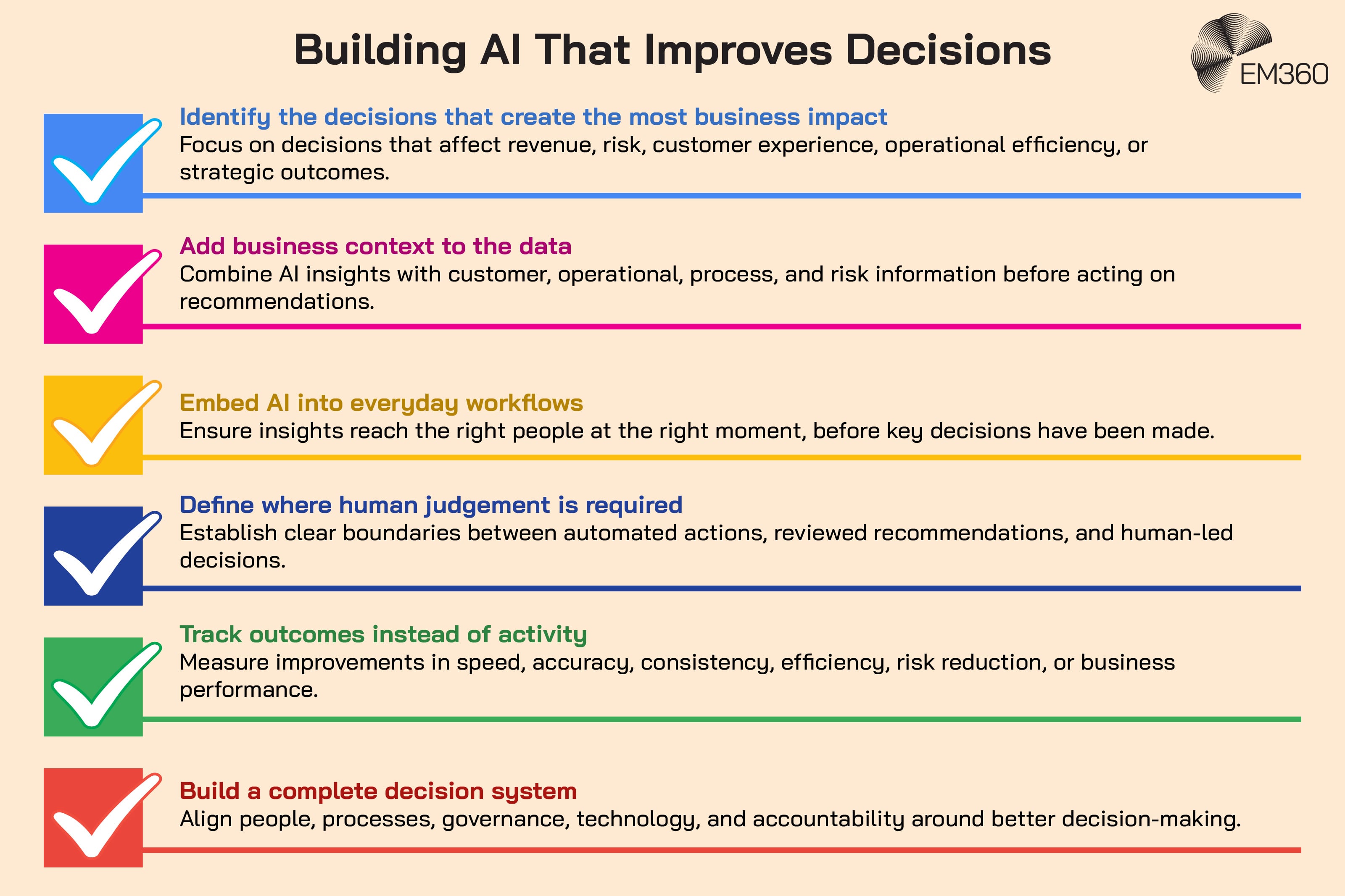 Checklist infographic titled &ldquo;Building AI That Improves Decisions&rdquo; outlining six steps for connecting enterprise AI to business outcomes. These include identifying high-impact decisions, adding business context to data, embedding AI into everyday workflows, defining where human judgement is required, tracking outcomes rather than activity, and building a complete decision system that aligns people, processes, governance, technology and accountability. An EM360 logo appears at the top.