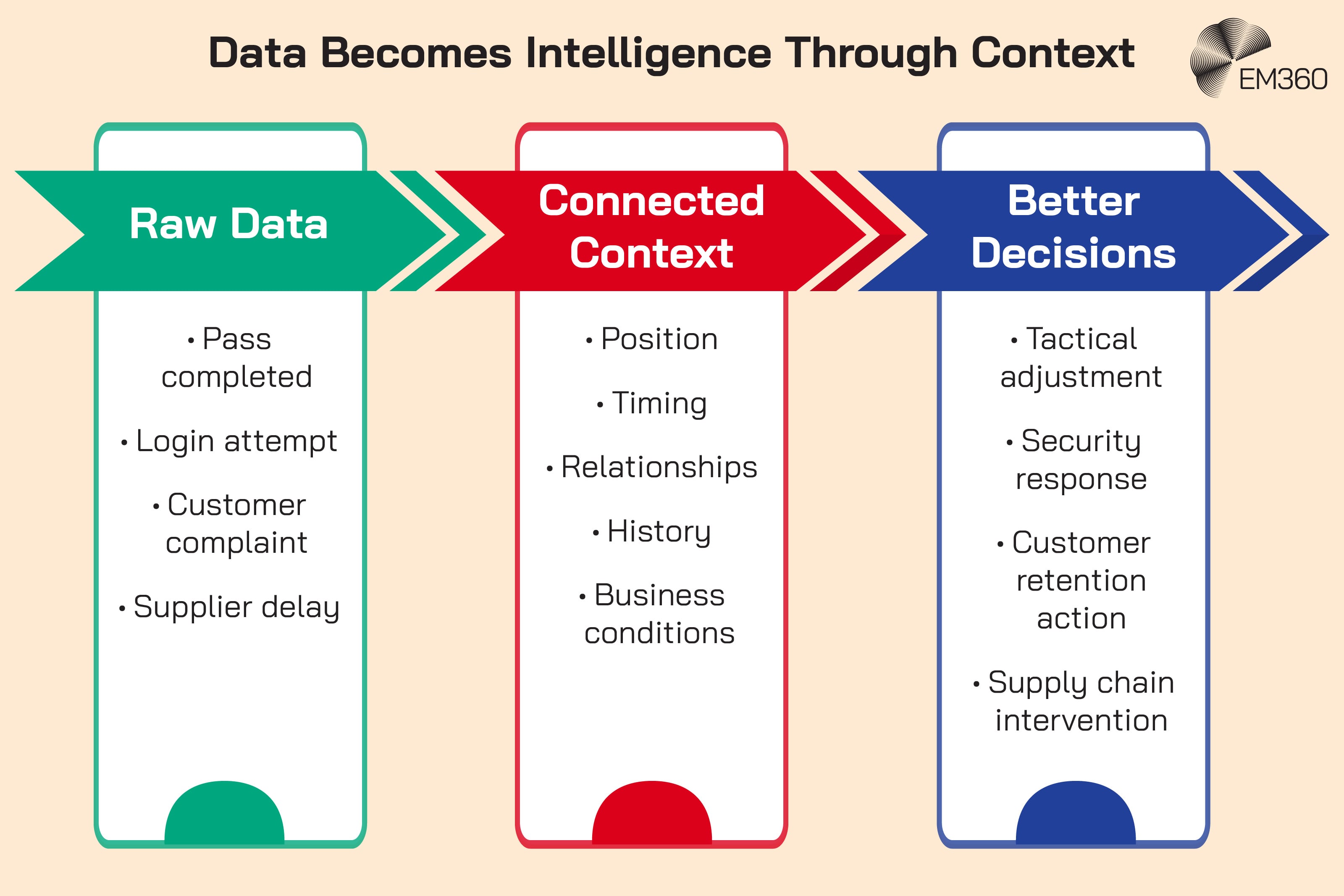 Infographic titled &ldquo;Data Becomes Intelligence Through Context&rdquo; showing a three-stage progression from raw data to connected context and better decisions. Examples of raw data include a completed pass, login attempt, customer complaint and supplier delay. Context adds position, timing, relationships, history and business conditions, allowing organisations to make informed decisions such as tactical adjustments, security responses, customer retention actions and supply chain interventions. An EM360 logo appears at the top.