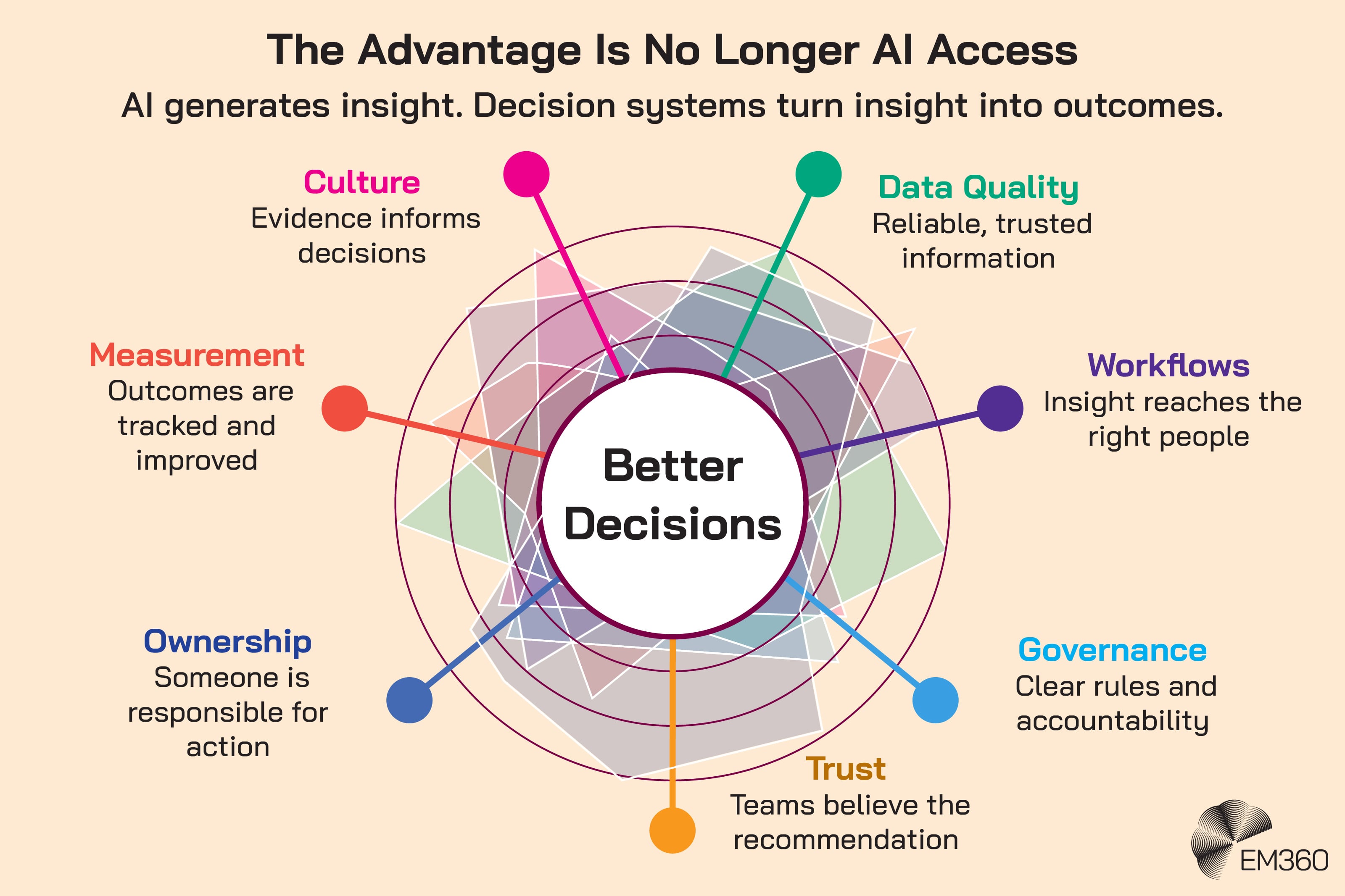 Infographic titled &ldquo;The Advantage Is No Longer AI Access&rdquo; showing the organisational elements that turn AI-generated insight into better decisions. A central &ldquo;Better Decisions&rdquo; circle connects to seven factors: culture, where evidence informs decisions; data quality, providing reliable and trusted information; workflows, ensuring insight reaches the right people; governance, establishing clear rules and accountability; trust, so teams believe recommendations; ownership, assigning responsibility for action; and measurement, tracking and improving outcomes. An EM360 logo appears at the bottom.