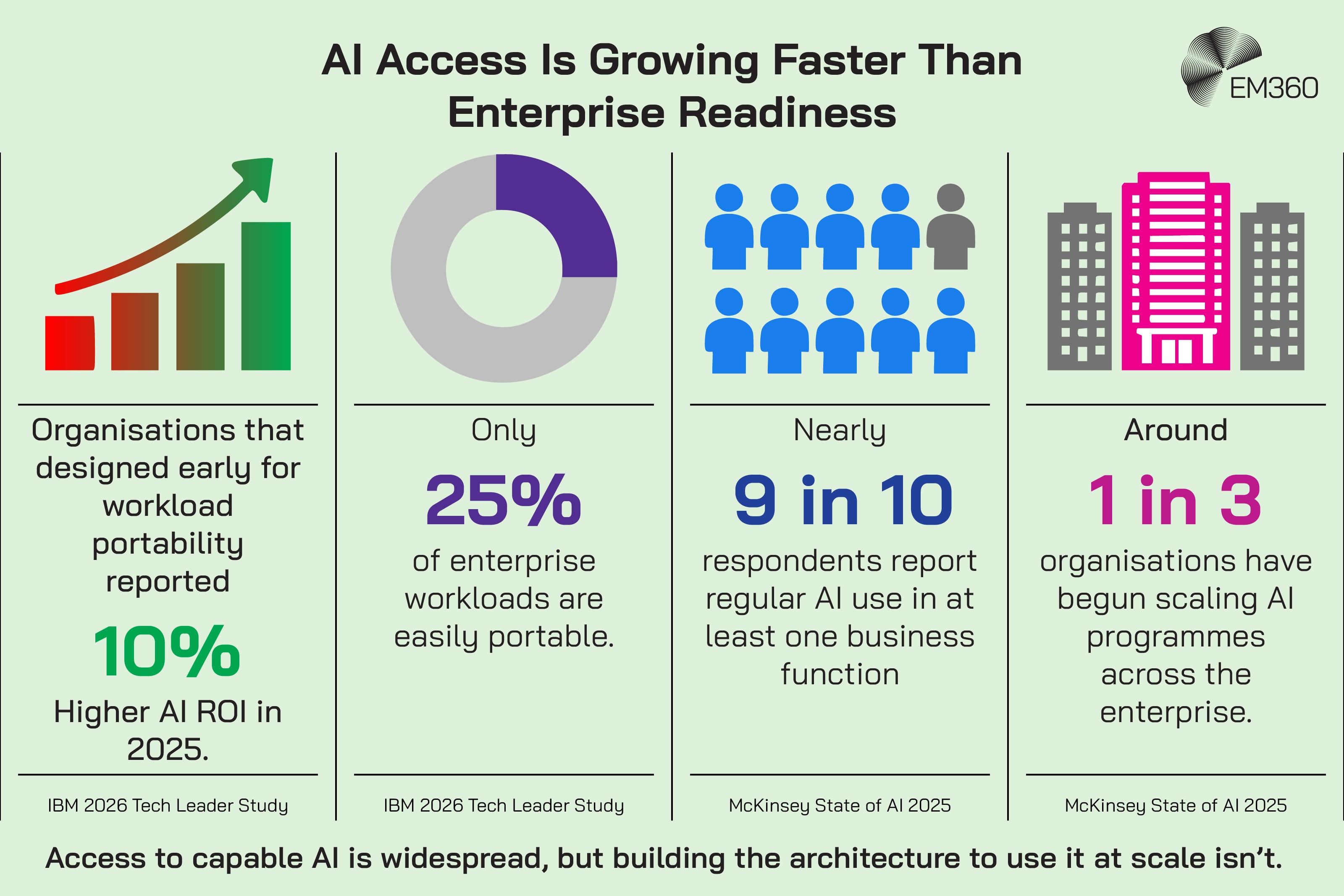An EM360 infographic comparing widespread AI adoption with enterprises' ability to support AI at scale. It reports that organisations designing early for workload portability saw 10% higher AI ROI in 2025, while only 25% of enterprise workloads are easily portable, citing the IBM 2026 Tech Leader Study. McKinsey's State of AI 2025 is cited for findings that nearly nine in ten respondents report regular AI use in at least one business function, while around one in three organisations have begun scaling AI programmes across the enterprise. The graphic highlights the gap between access to capable AI and the architecture required to use it effectively at scale.