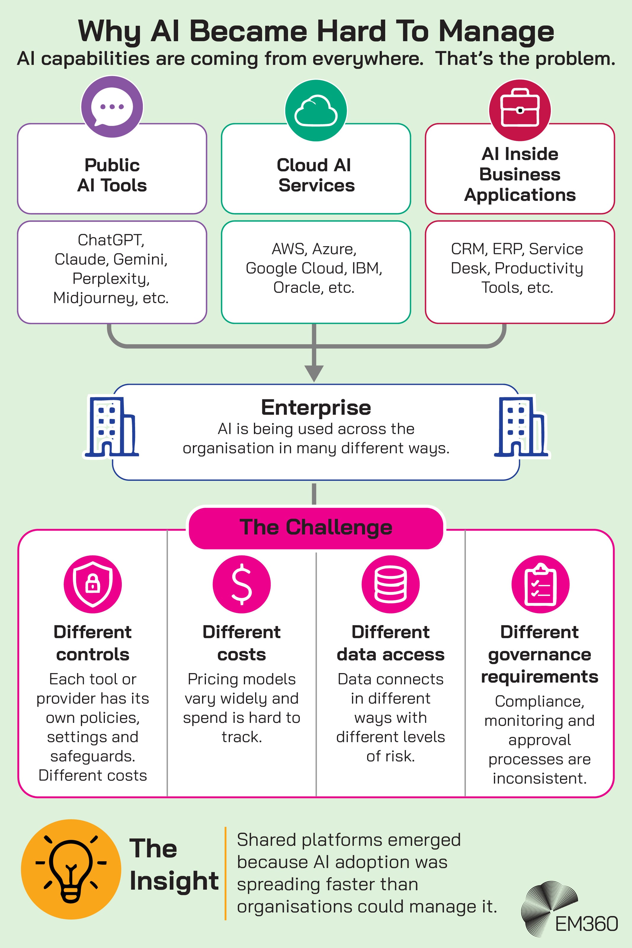 Infographic showing how enterprise AI capabilities now come from public AI tools, cloud AI services and AI embedded inside business applications. These sources converge across the enterprise, creating management challenges around different controls, costs, data access and governance requirements. A final insight explains that shared platforms emerged because AI adoption was spreading faster than organisations could manage it. The EM360 logo appears at the bottom.