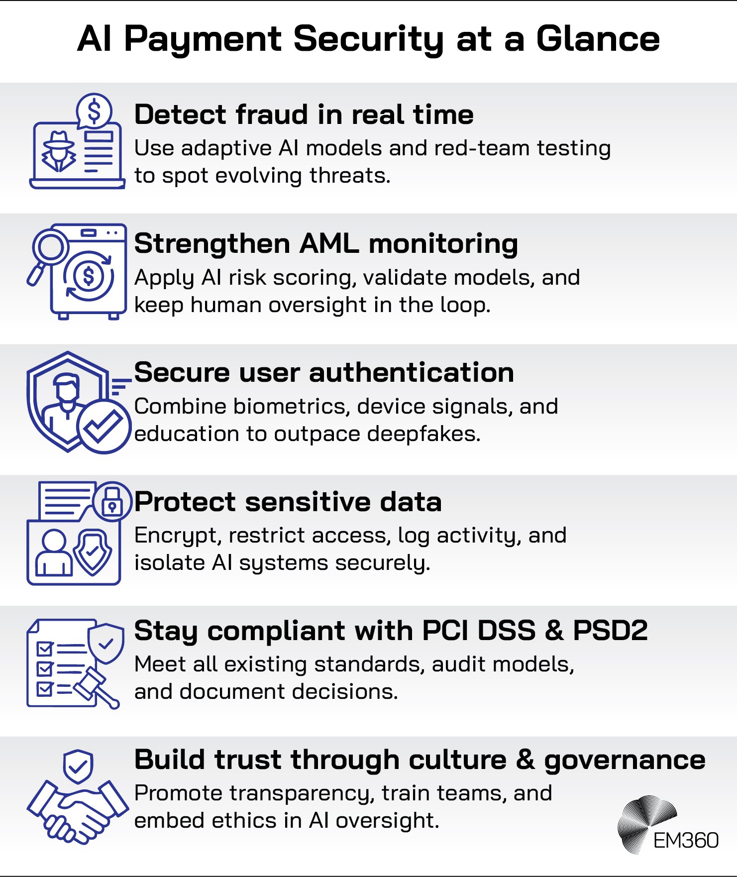 Infographic titled âAI Payment Security at a Glance.â The design lists six key principles with blue icons beside each. The first shows a document and magnifying glass, representing âDetect fraud in real time,â with text explaining the use of adaptive AI models and red-team testing to spot evolving threats. The second features a washing machine with a dollar sign, symbolising âStrengthen AML monitoring,â noting AI risk scoring, model validation, and human oversight. The third displays a person with a checkmark shield for âSecure user authentication,â encouraging the use of biometrics, device signals, and education to outpace deepfakes. The fourth icon shows a person and shield for âProtect sensitive data,â highlighting encryption, access control, logging, and isolation. The fifth depicts a document with a checklist and gavel for âStay compliant with PCI DSS & PSD2,â describing adherence to standards, audits, and documentation. The final icon is a handshake for âBuild trust through culture & governance,â urging transparency, training, and ethical AI oversight. The EM360 logo appears in the bottom right corner.
