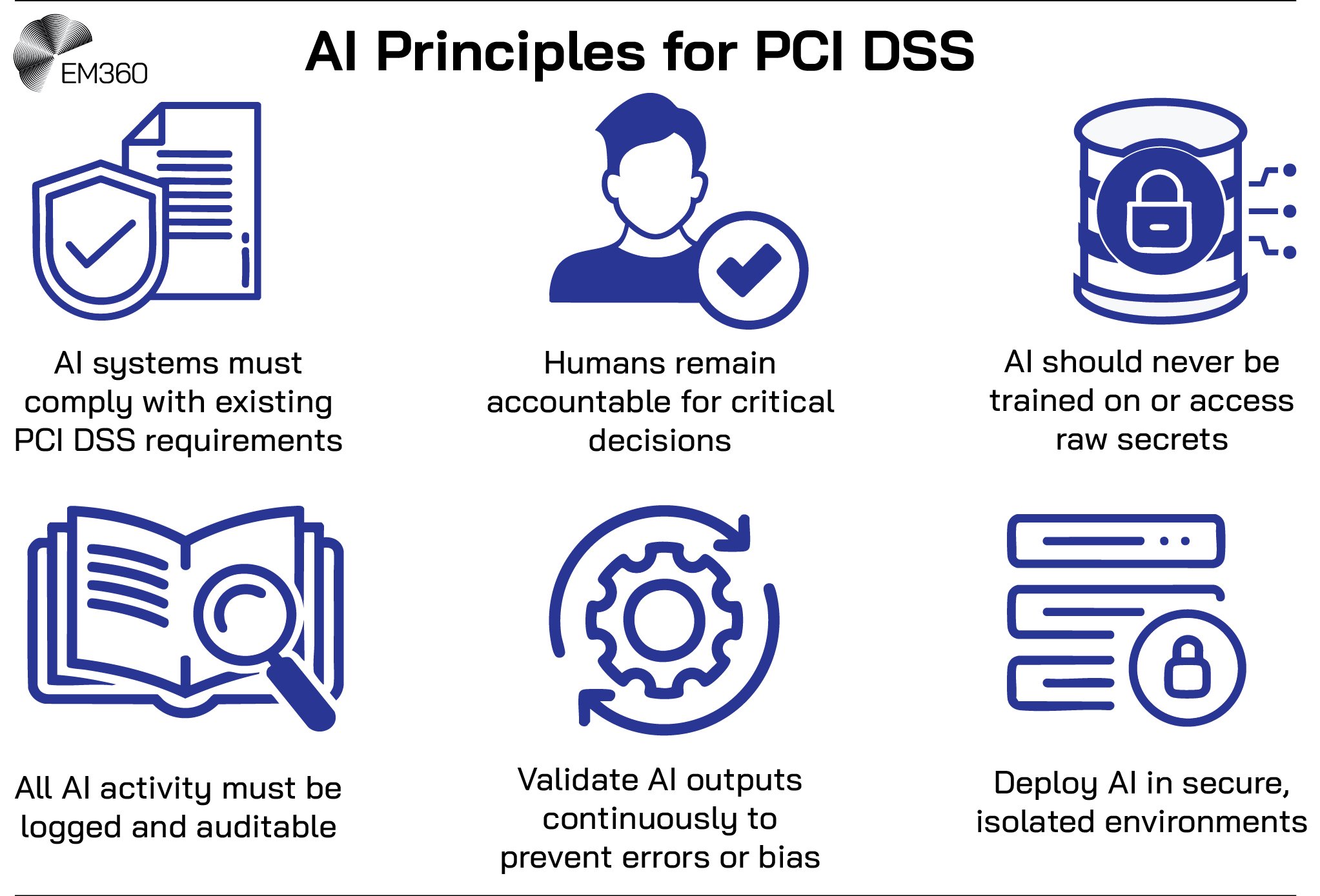 Infographic titled âAI Principles for PCI DSS.â The image features six blue line-style icons with brief captions. A document and shield represent the principle that AI systems must comply with existing PCI DSS requirements. A person with a checkmark symbolises that humans remain accountable for critical decisions. A database with a padlock highlights that AI should never be trained on or access raw secrets. An open book with a magnifying glass represents that all AI activity must be logged and auditable. A gear with circular arrows illustrates the need to validate AI outputs continuously to prevent errors or bias. A server stack with a lock indicates that AI should be deployed in secure, isolated environments. The EM360 logo appears in the top left corner.