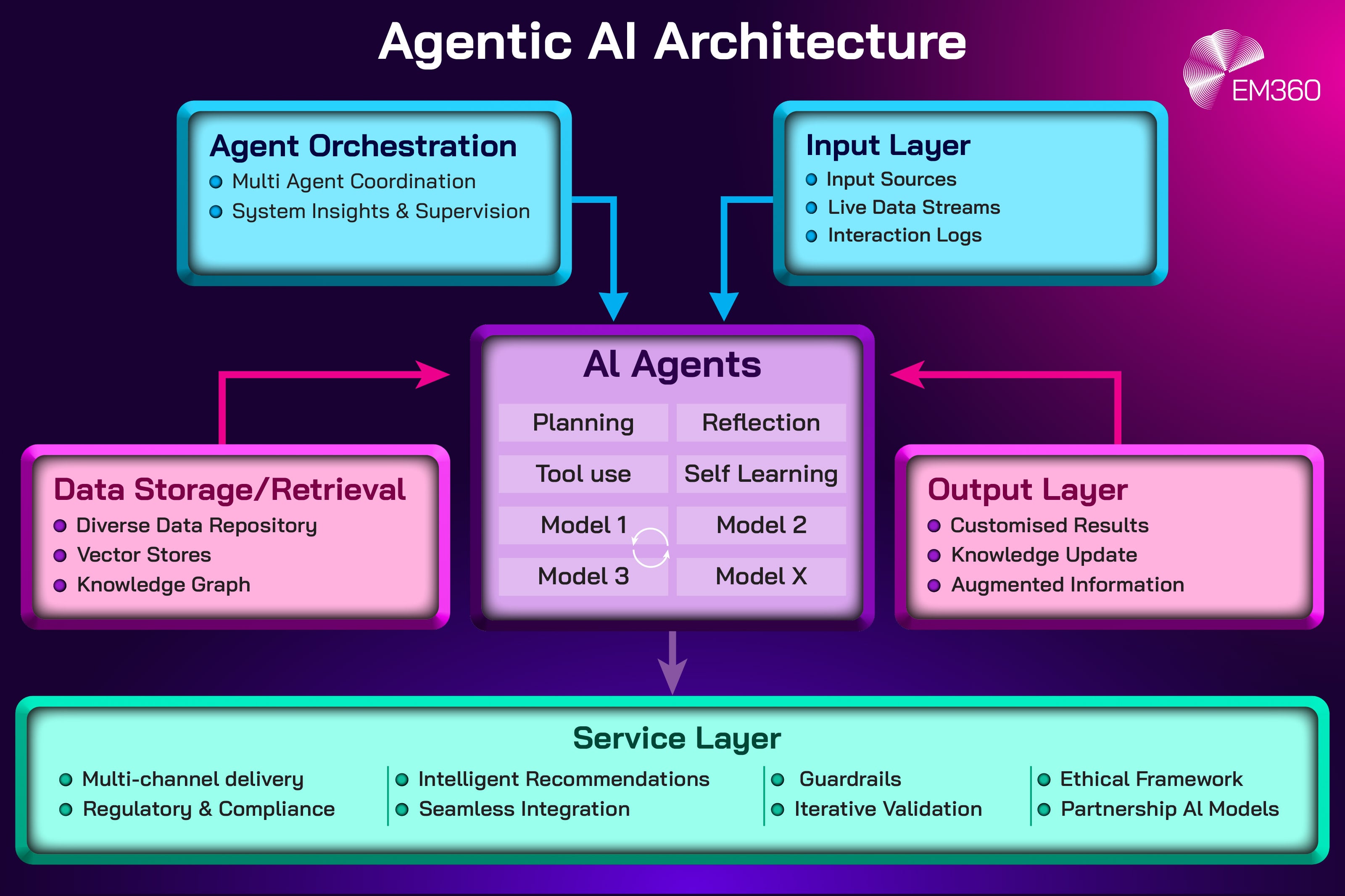 Diagram titled &ldquo;Agentic AI Architecture&rdquo; showing how AI agents operate within an enterprise system. Agent orchestration and input layers feed into central AI agents responsible for planning, tool use, reflection, and self learning. The agents connect to data storage and retrieval systems and produce outputs such as customised results and knowledge updates. A service layer underneath highlights delivery, compliance, guardrails, validation, and ethical frameworks.